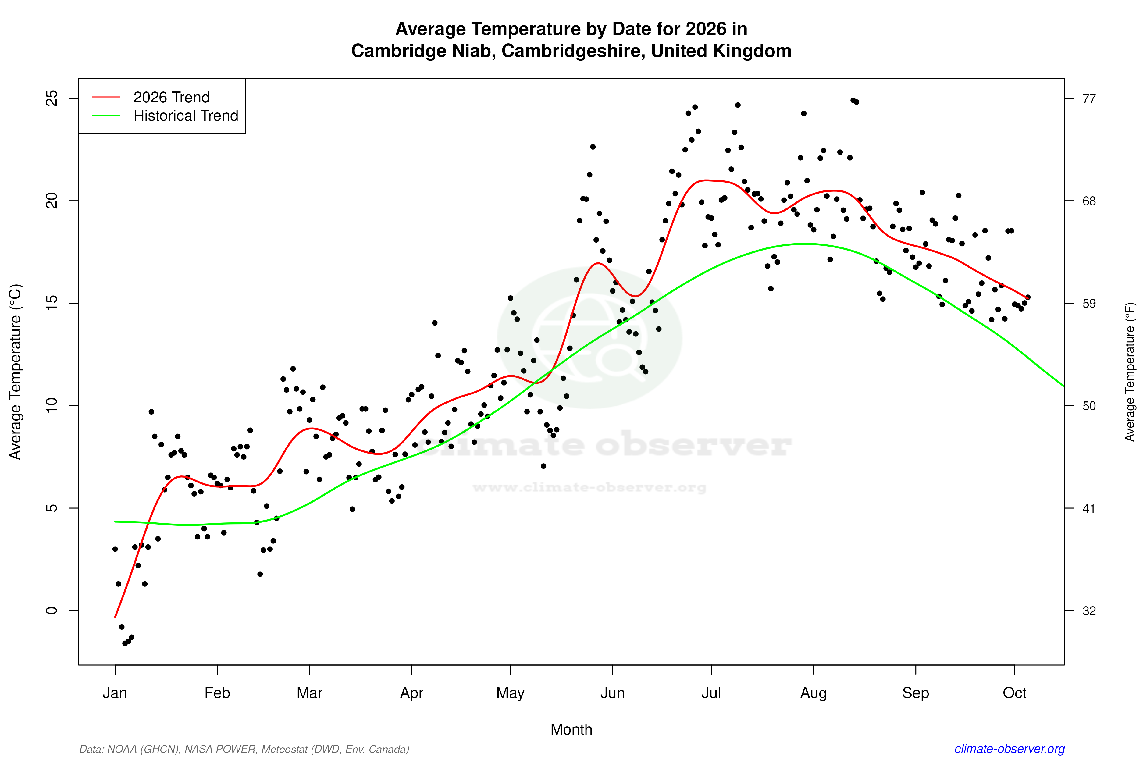 Current Year Climate Trends vs Historical - Average Temperature this Year