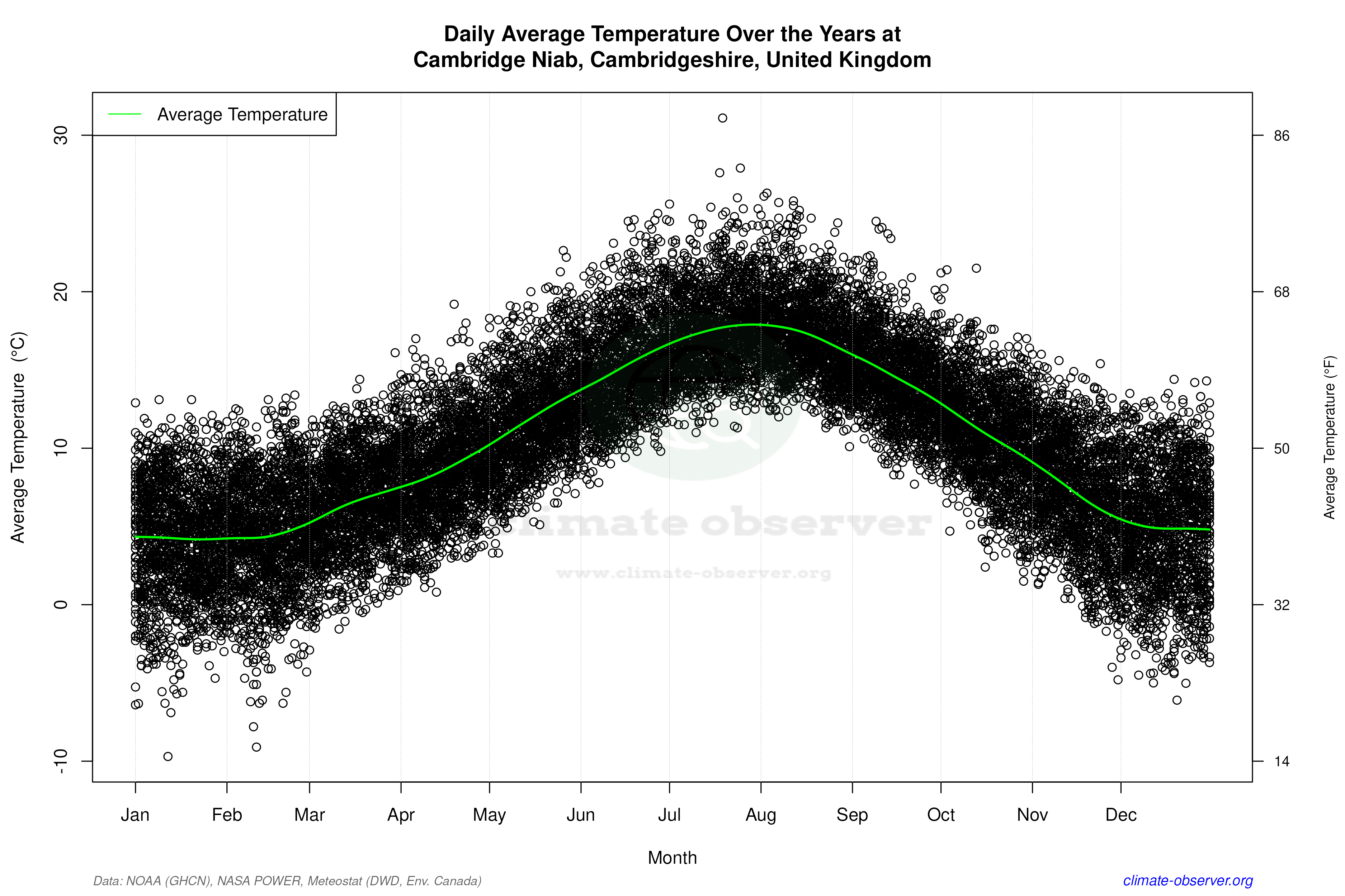 Daily Data Points and Averages Throughout the Year - Average Temperature Throughout Year