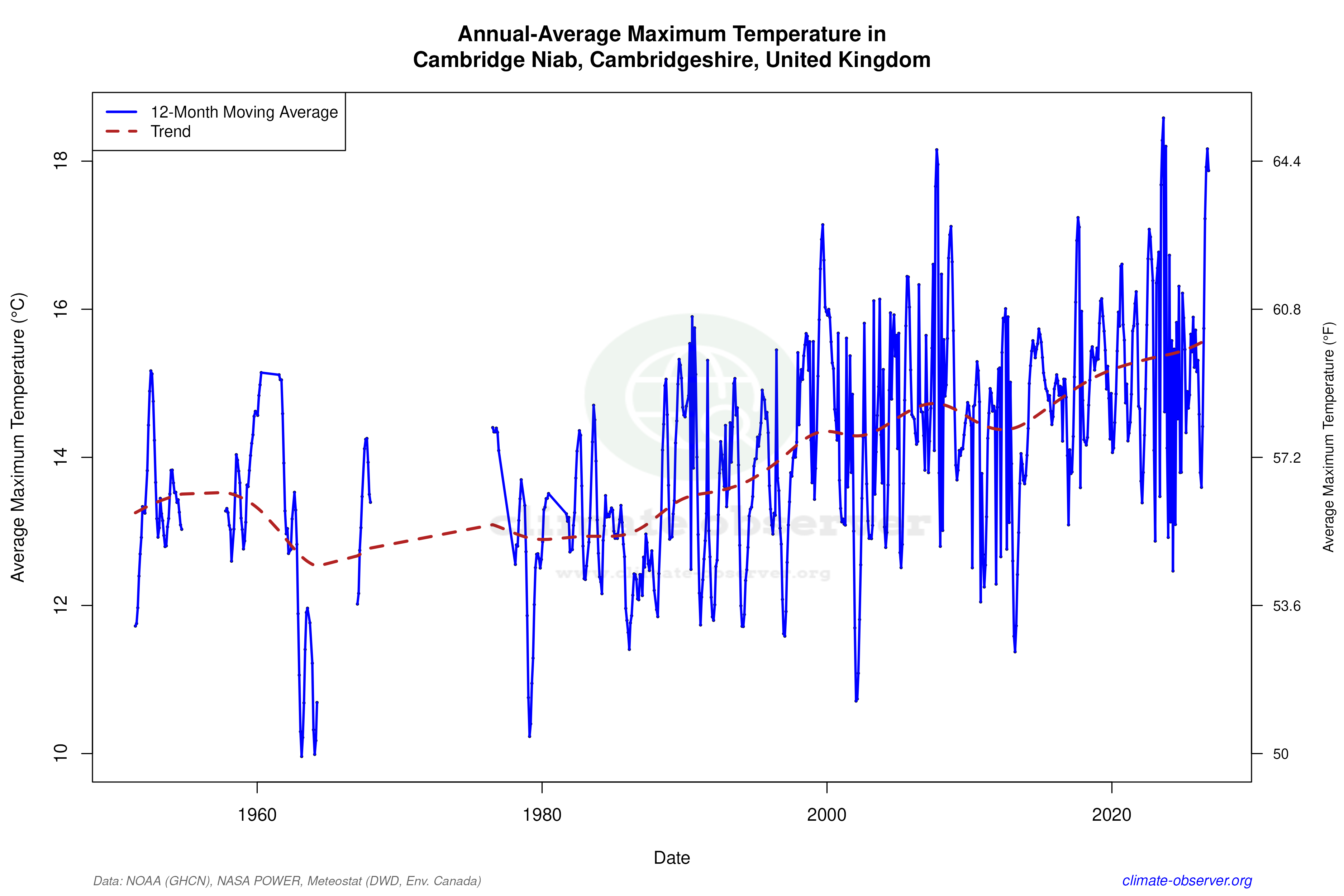 Climate 12-Month Moving Averages - Max Temperature 12-Month MA