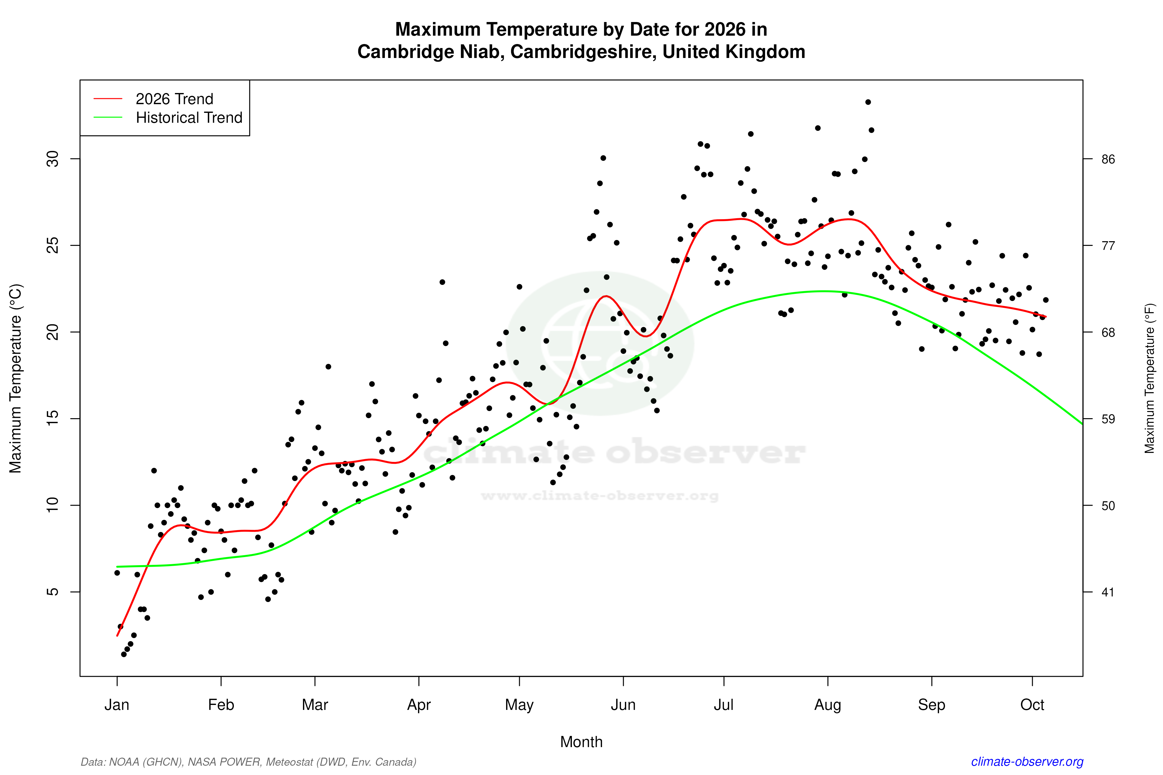 Current Year Climate Trends vs Historical - Max Temperature this Year
