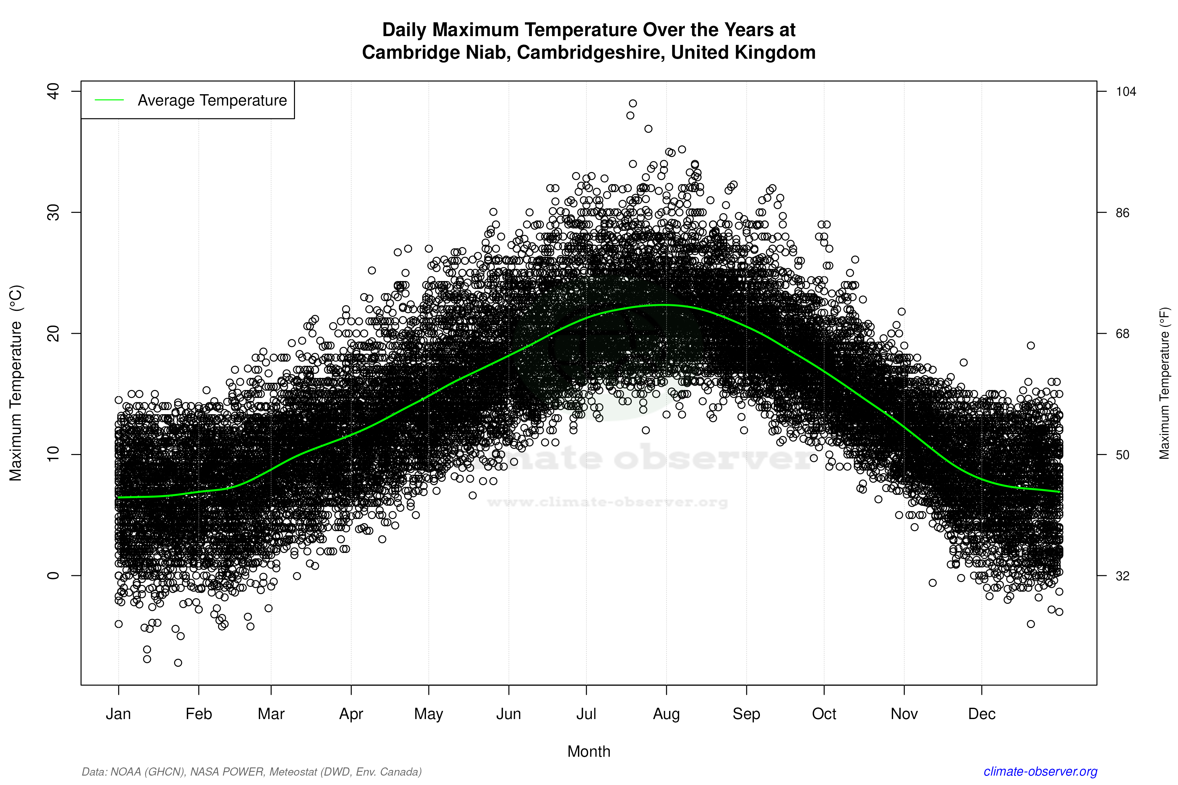 Daily Data Points and Averages Throughout the Year - Average Max Temperature Throughout Year