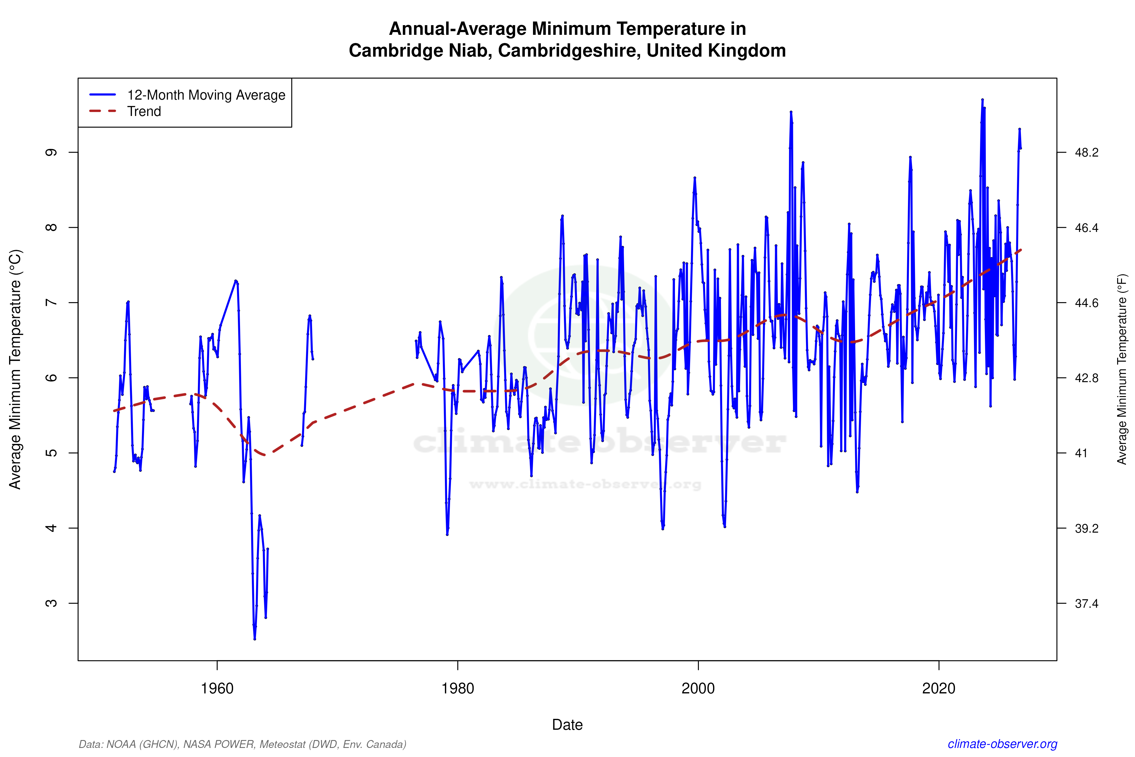 Climate 12-Month Moving Averages - Min Temperature 12-Month MA