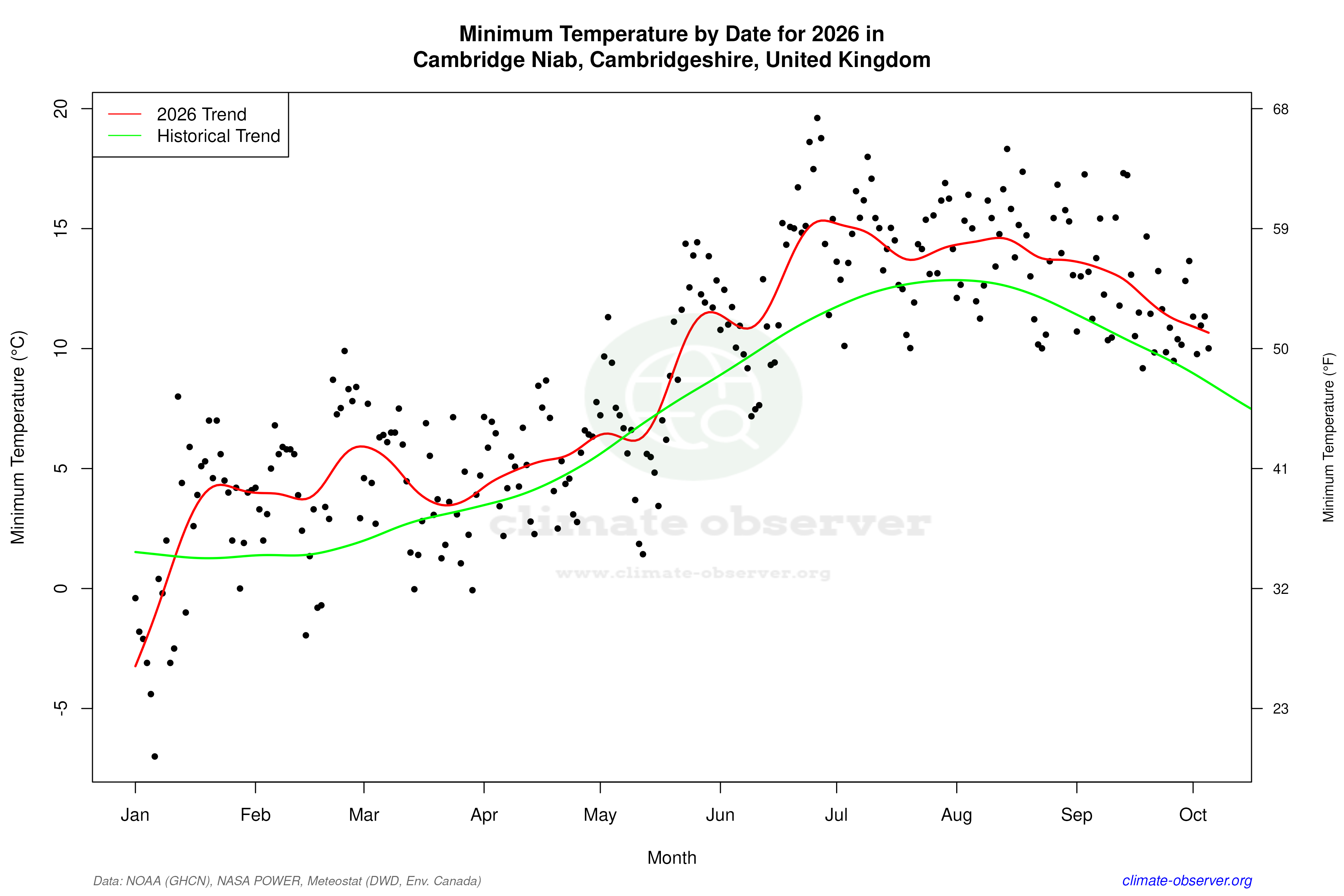 Current Year Climate Trends vs Historical - Min Temperature this Year