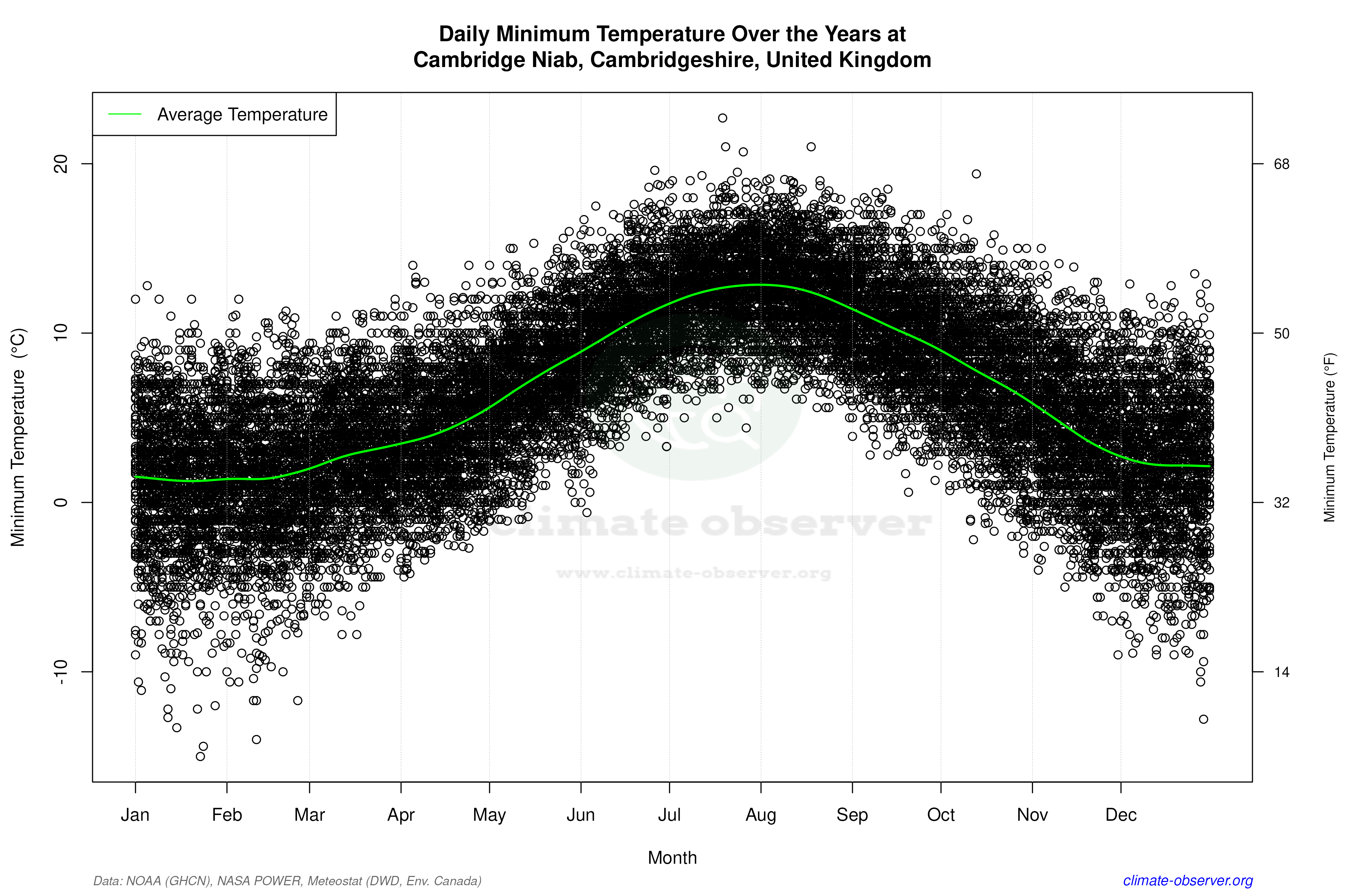 Daily Data Points and Averages Throughout the Year - Average Min Temperature Throughout Year