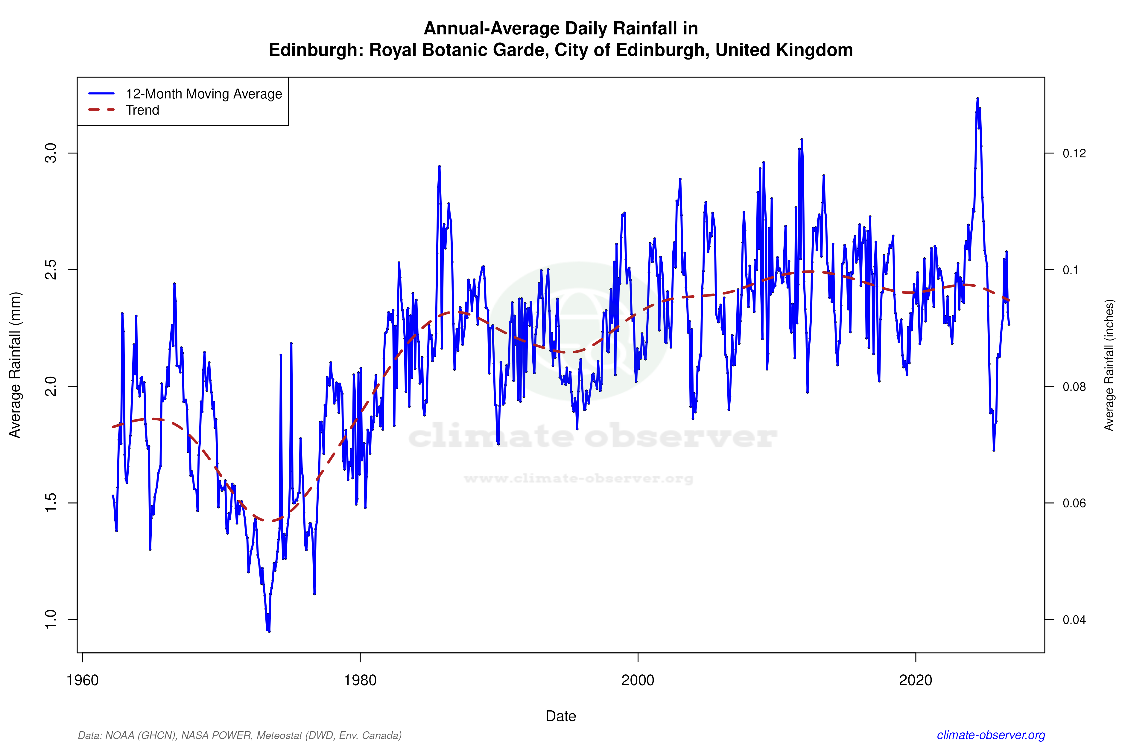 Climate 12-Month Moving Averages - Rainfall 12-Month MA