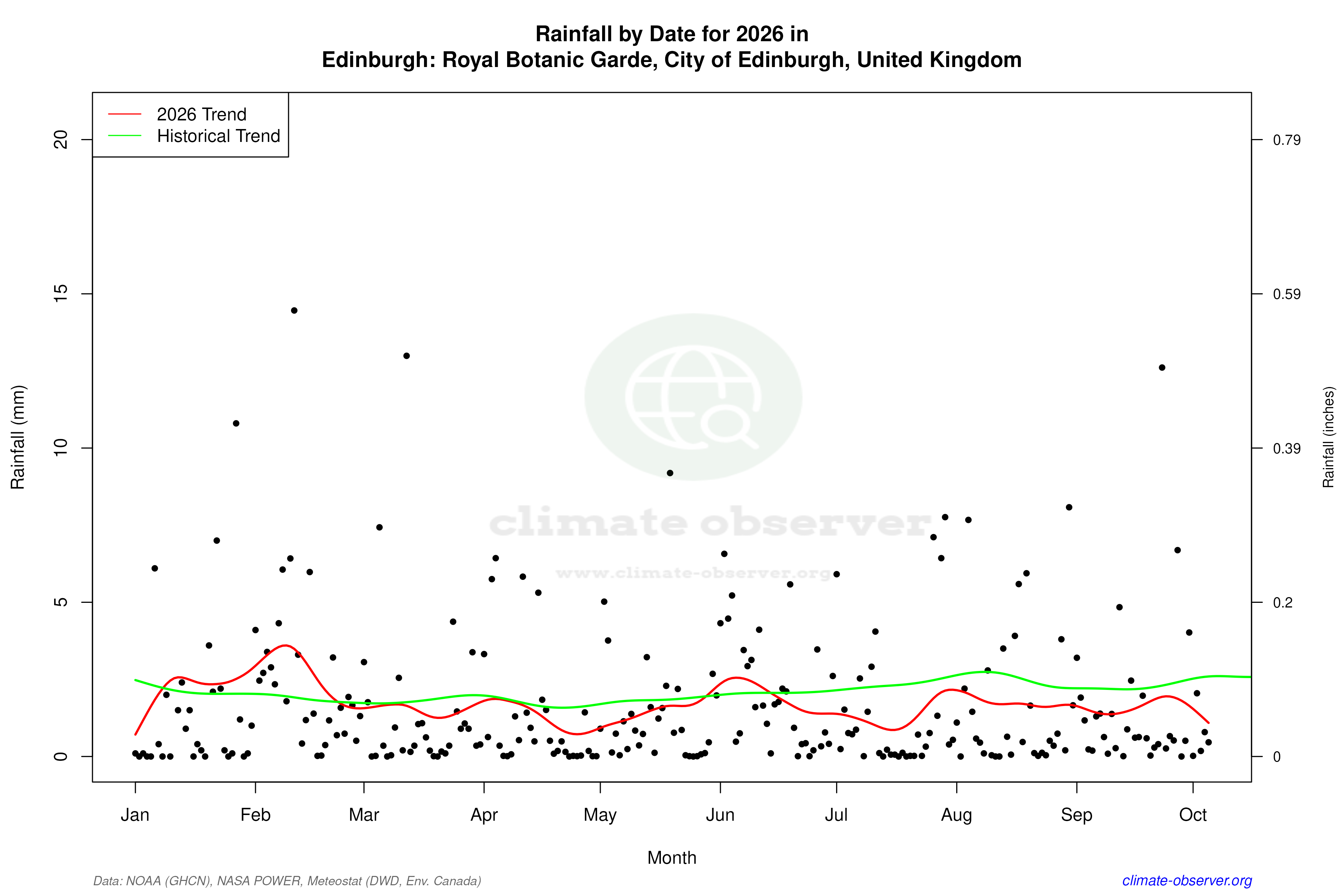 Current Year Climate Trends vs Historical - Rainfall this Year
