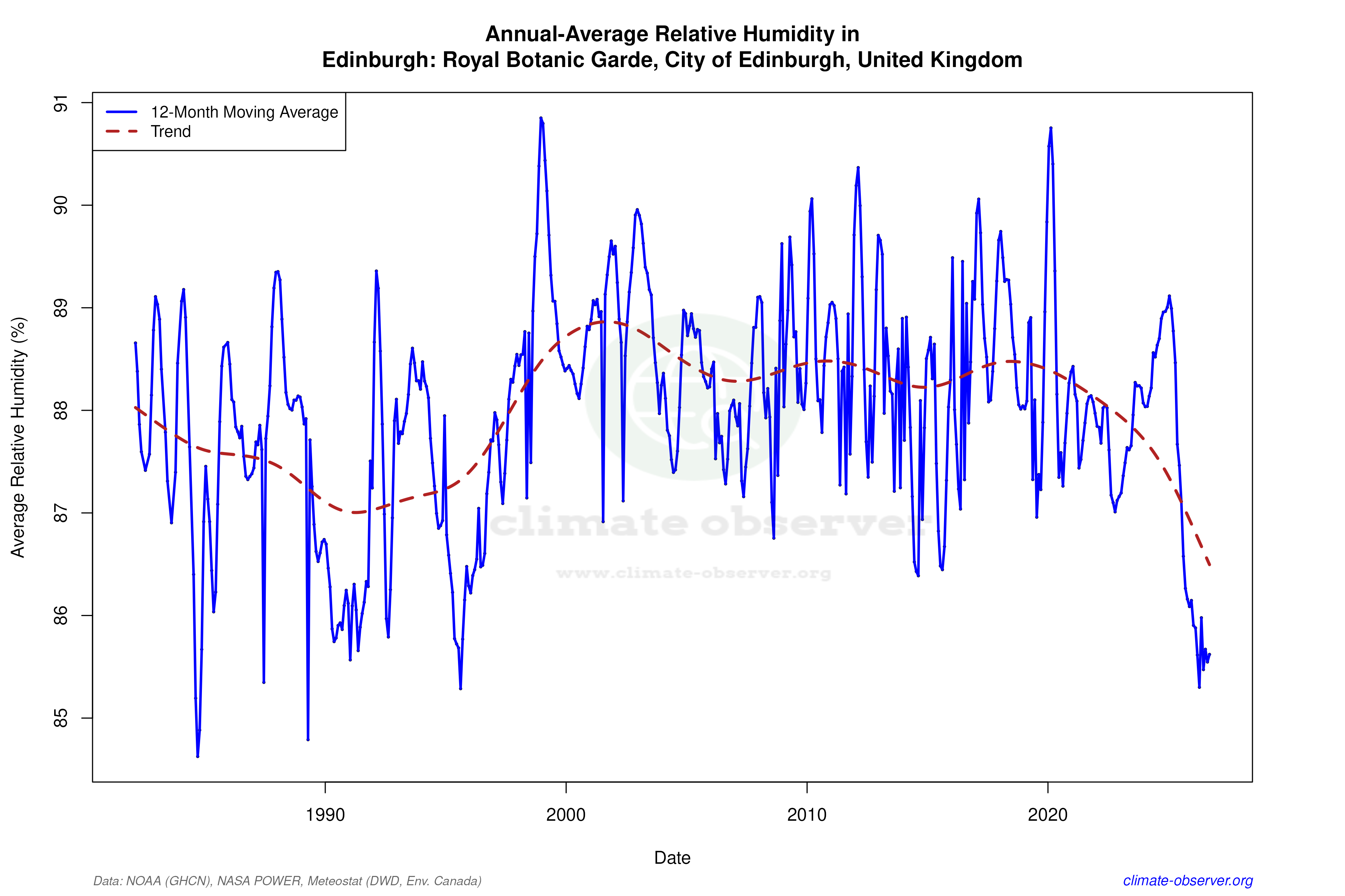 Climate 12-Month Moving Averages - Relative Humidity 12-Month MA