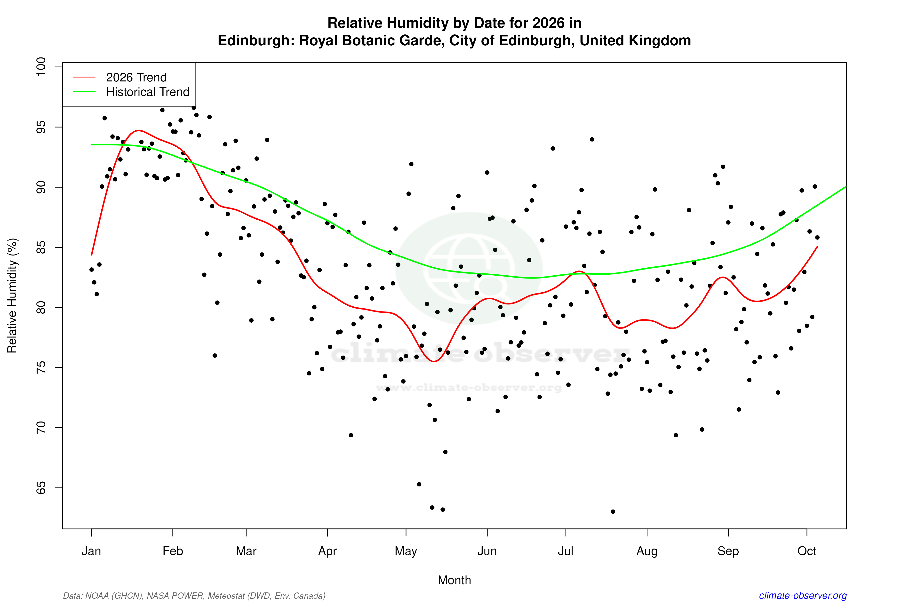 Current Year Climate Trends vs Historical - Relative Humidity this Year