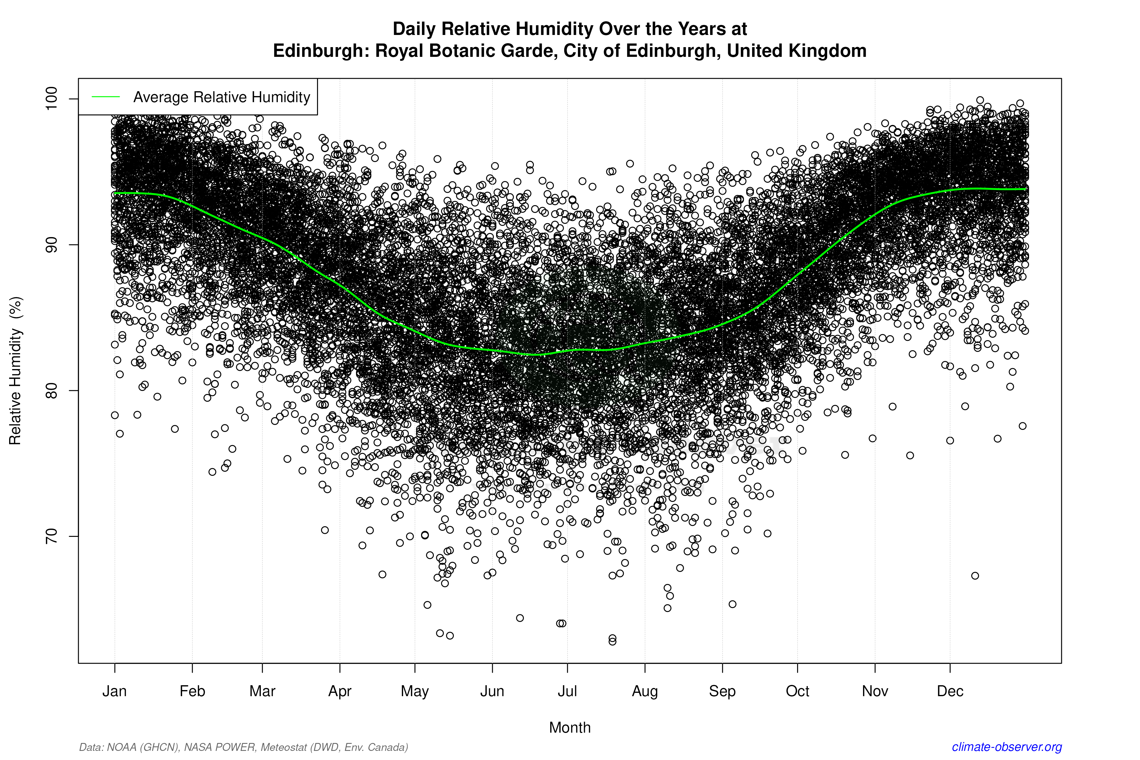 Daily Data Points and Averages Throughout the Year - Average Relative Humidity Throughout Year