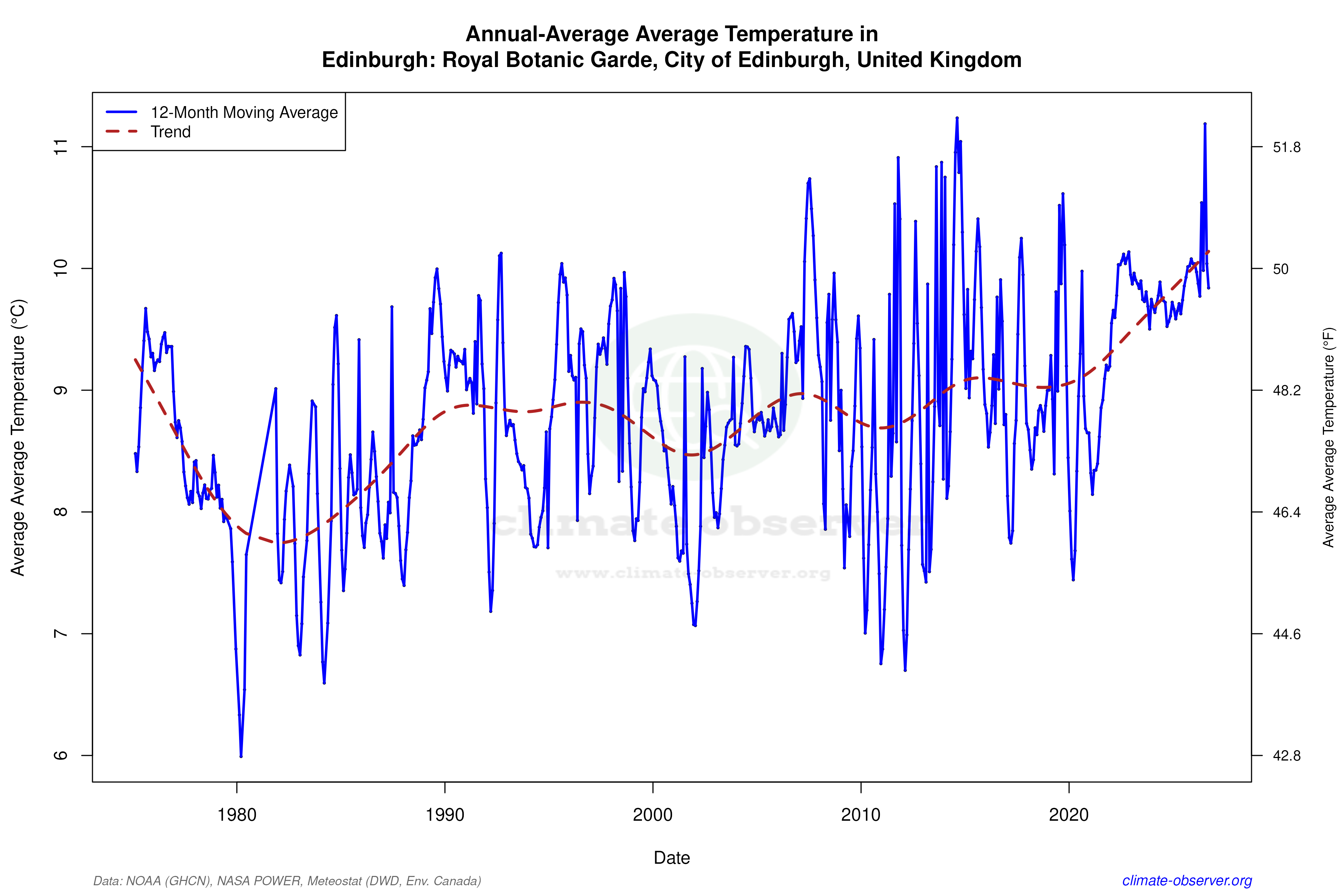 Climate 12-Month Moving Averages - Average Temperature 12-Month MA