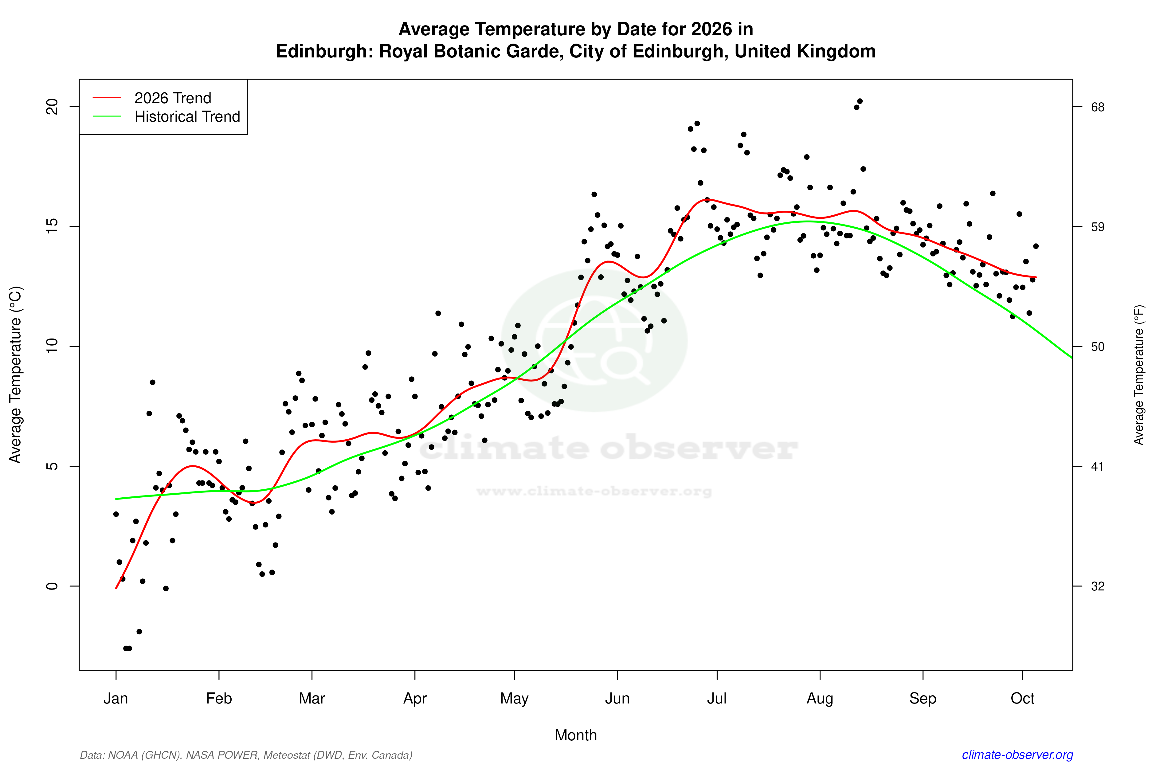 Current Year Climate Trends vs Historical - Average Temperature this Year