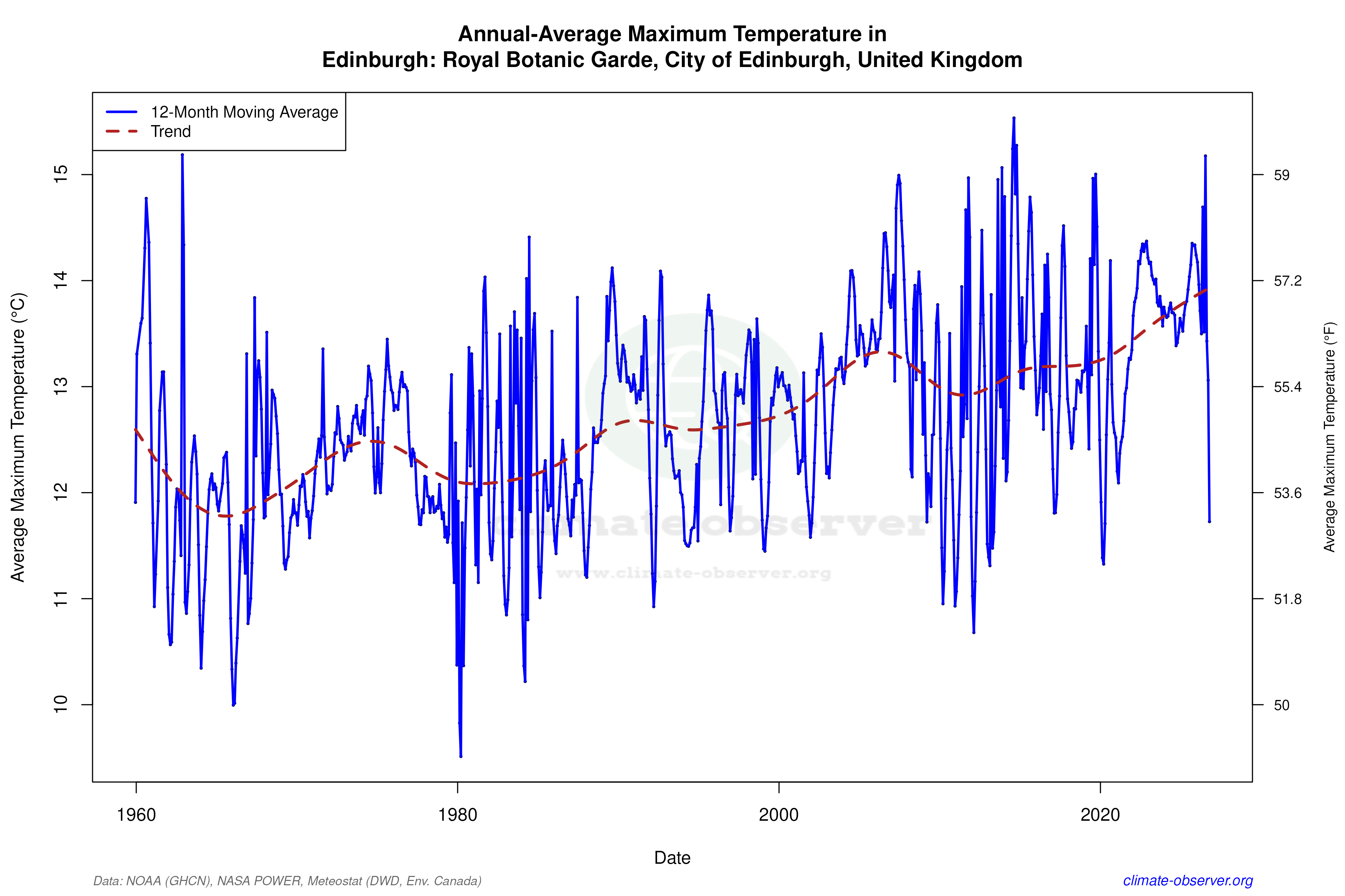 Climate 12-Month Moving Averages - Max Temperature 12-Month MA
