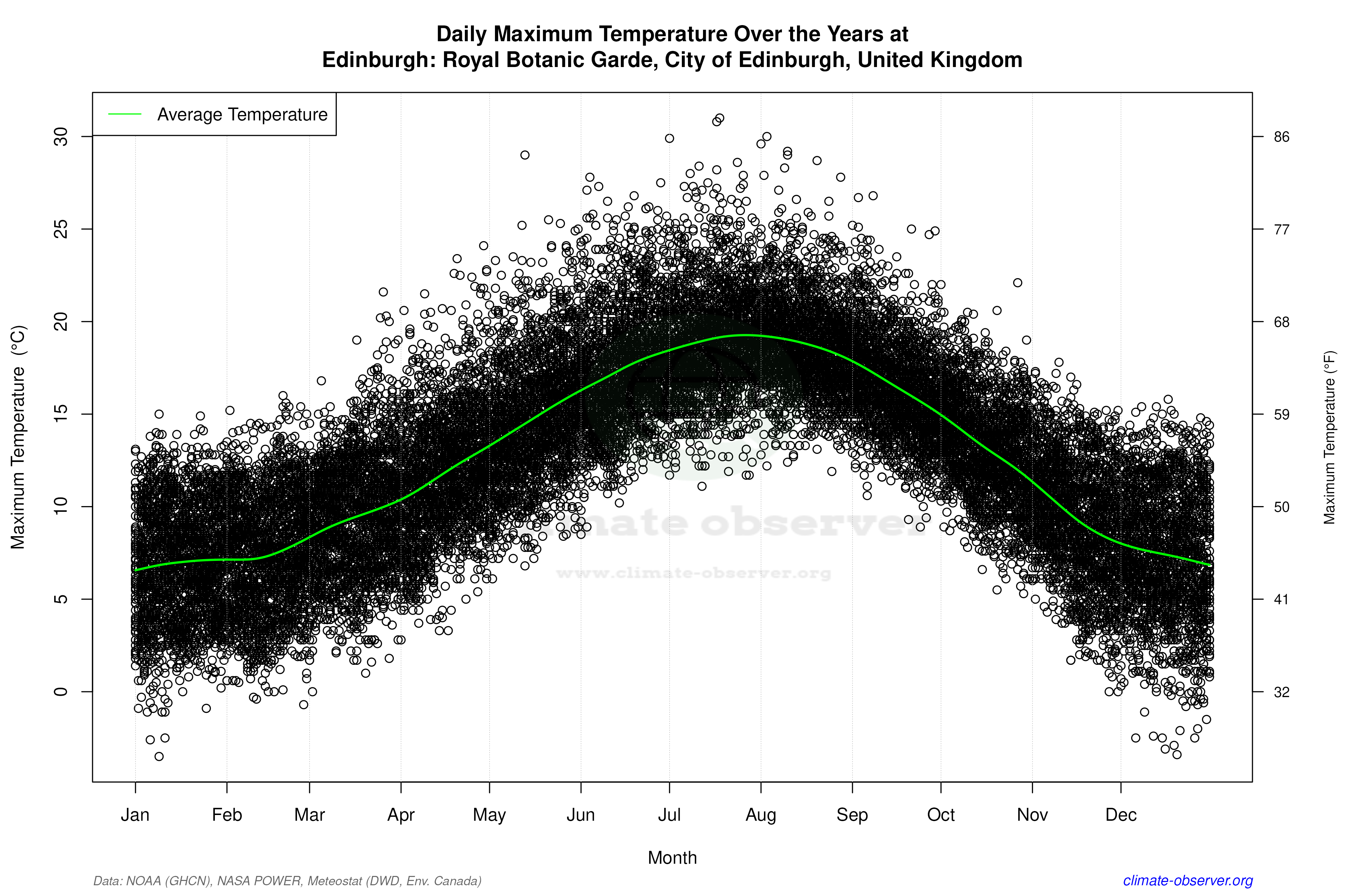 Daily Data Points and Averages Throughout the Year - Average Max Temperature Throughout Year