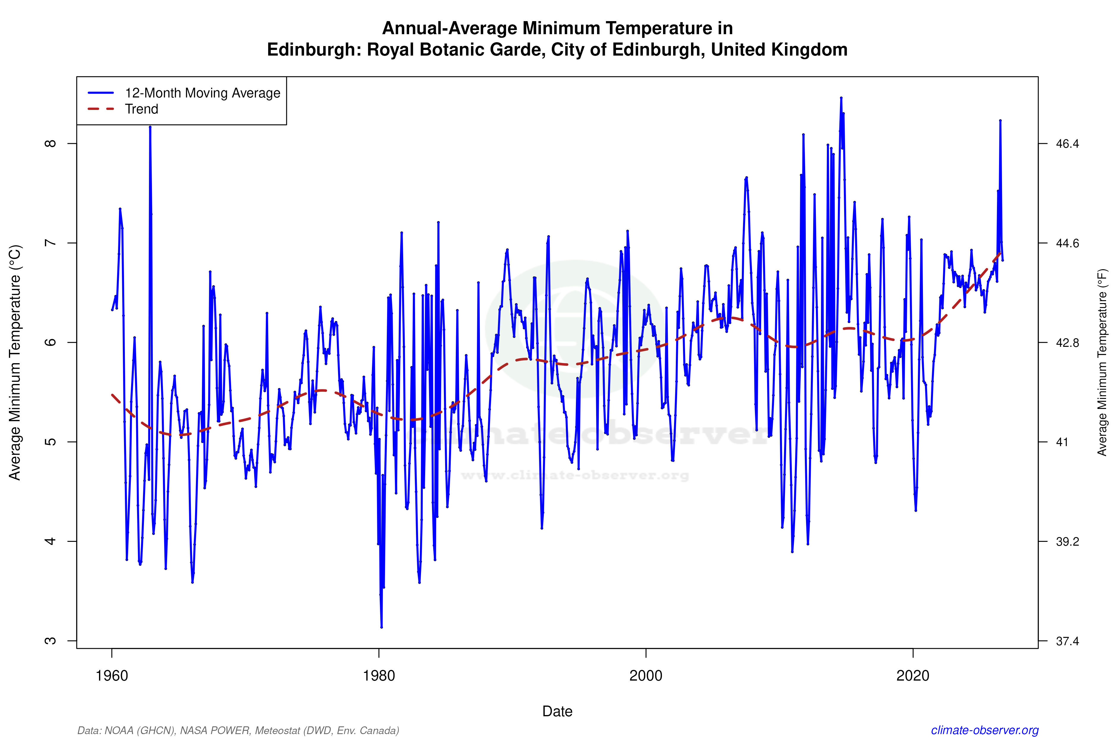 Climate 12-Month Moving Averages - Min Temperature 12-Month MA