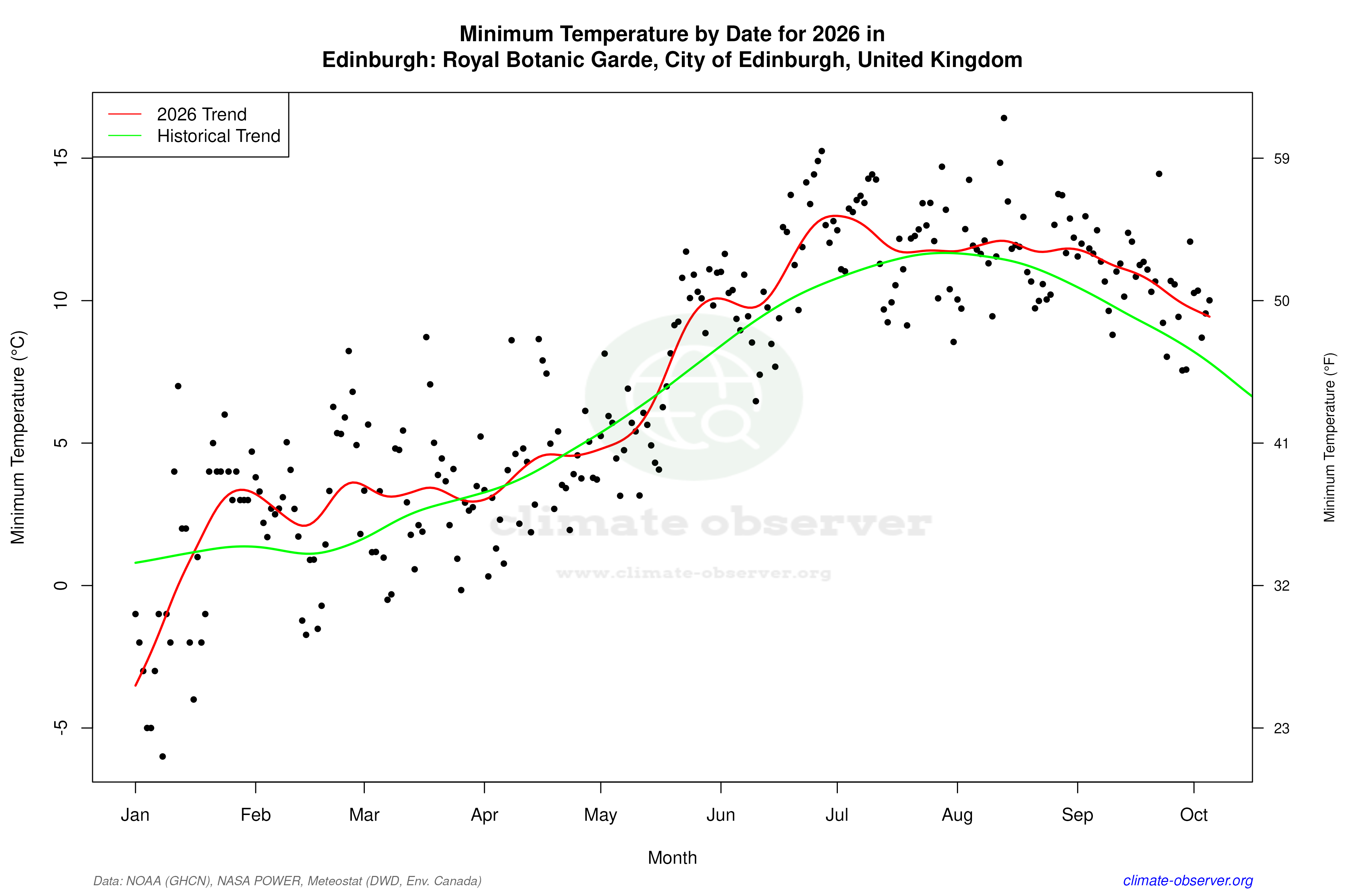 Current Year Climate Trends vs Historical - Min Temperature this Year
