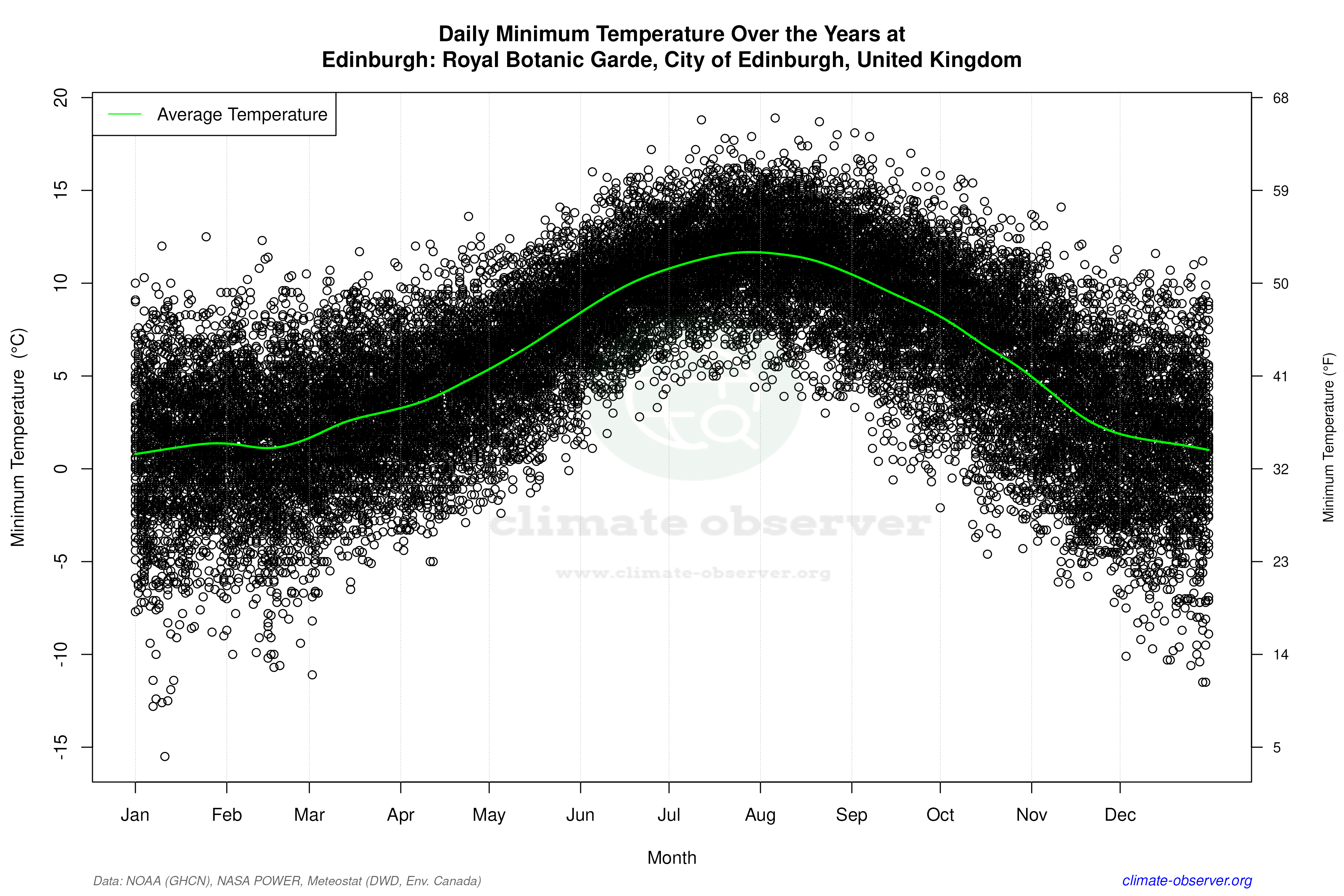 Daily Data Points and Averages Throughout the Year - Average Min Temperature Throughout Year