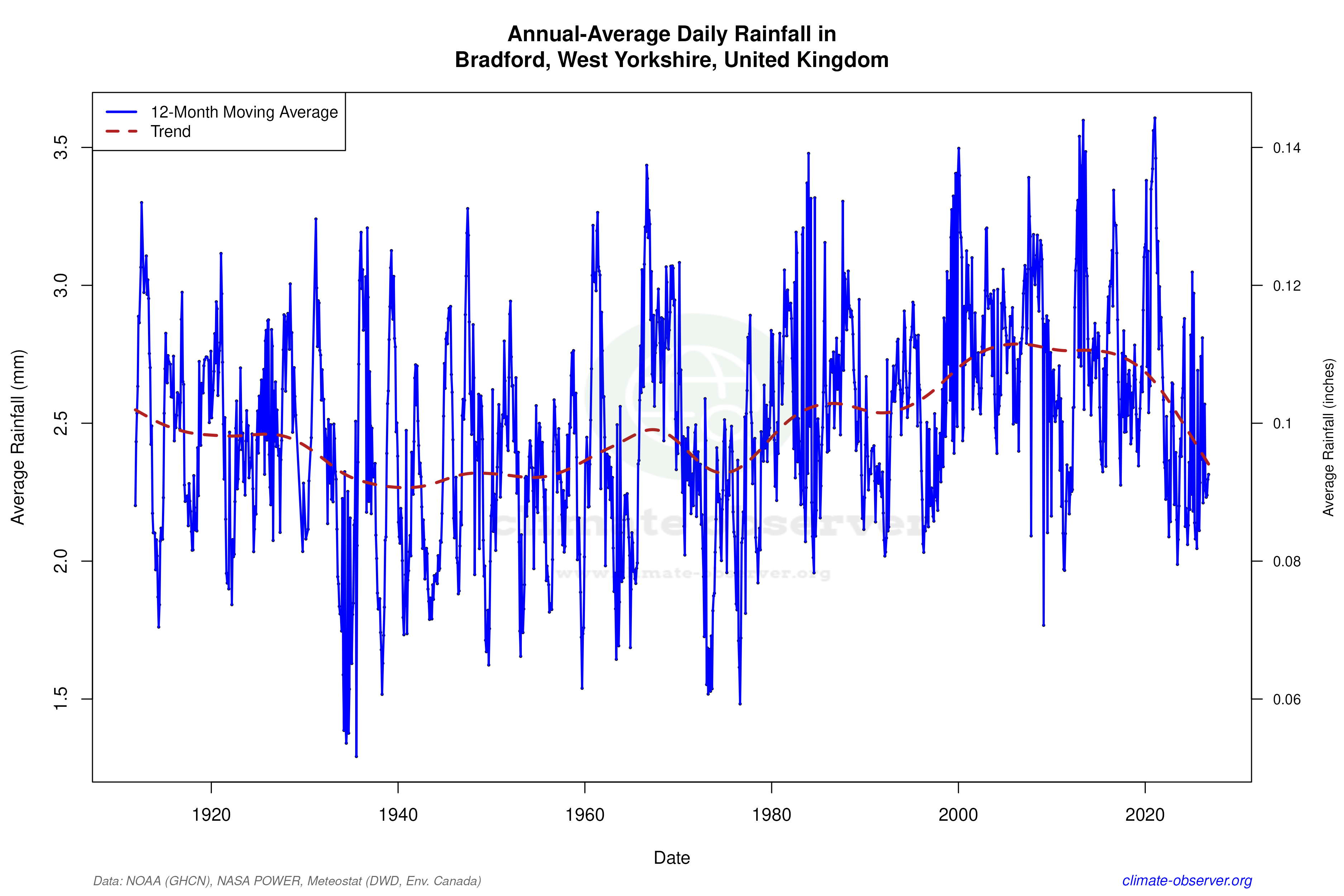 Climate 12-Month Moving Averages - Rainfall 12-Month MA