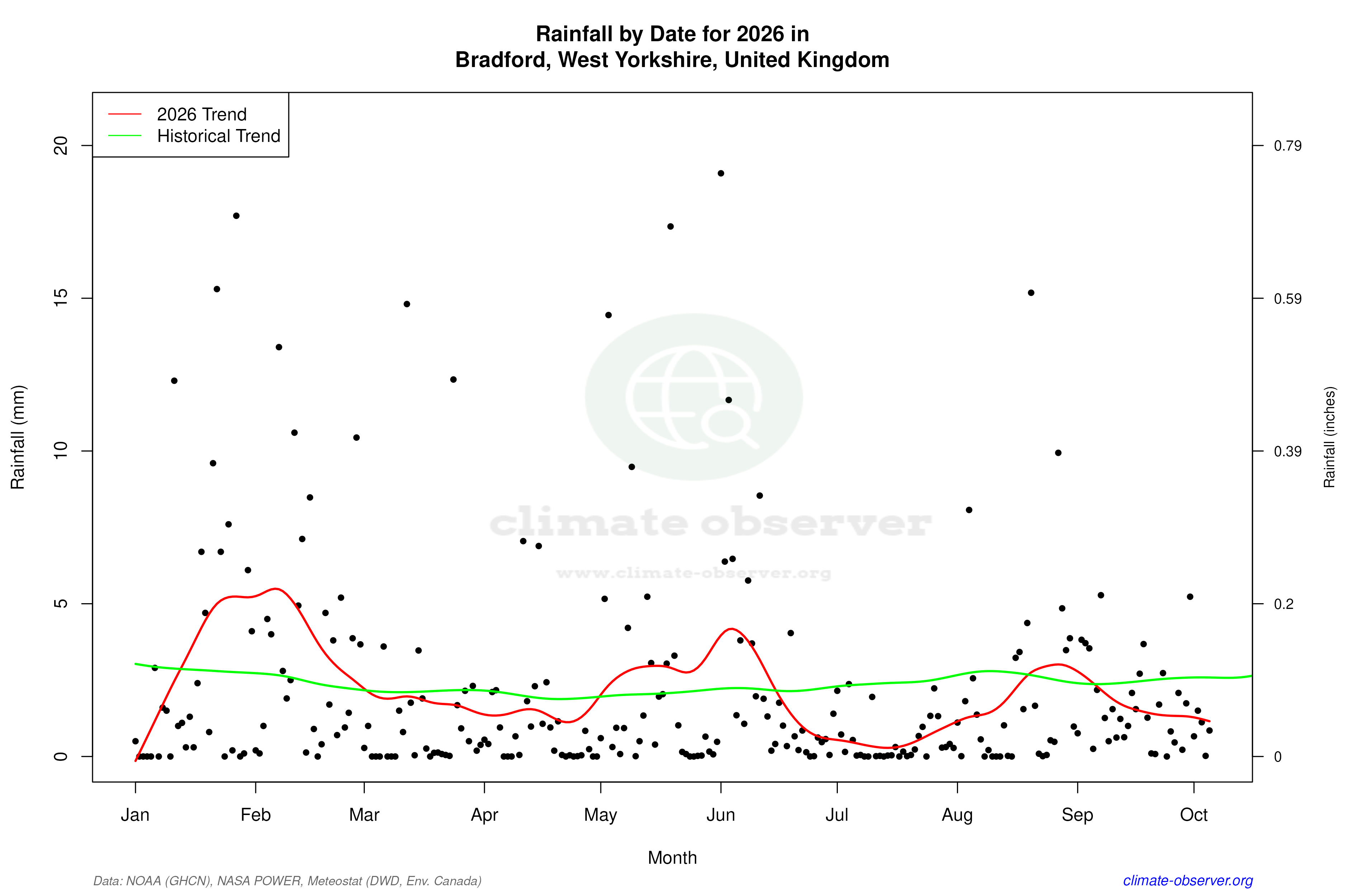 Current Year Climate Trends vs Historical - Rainfall this Year