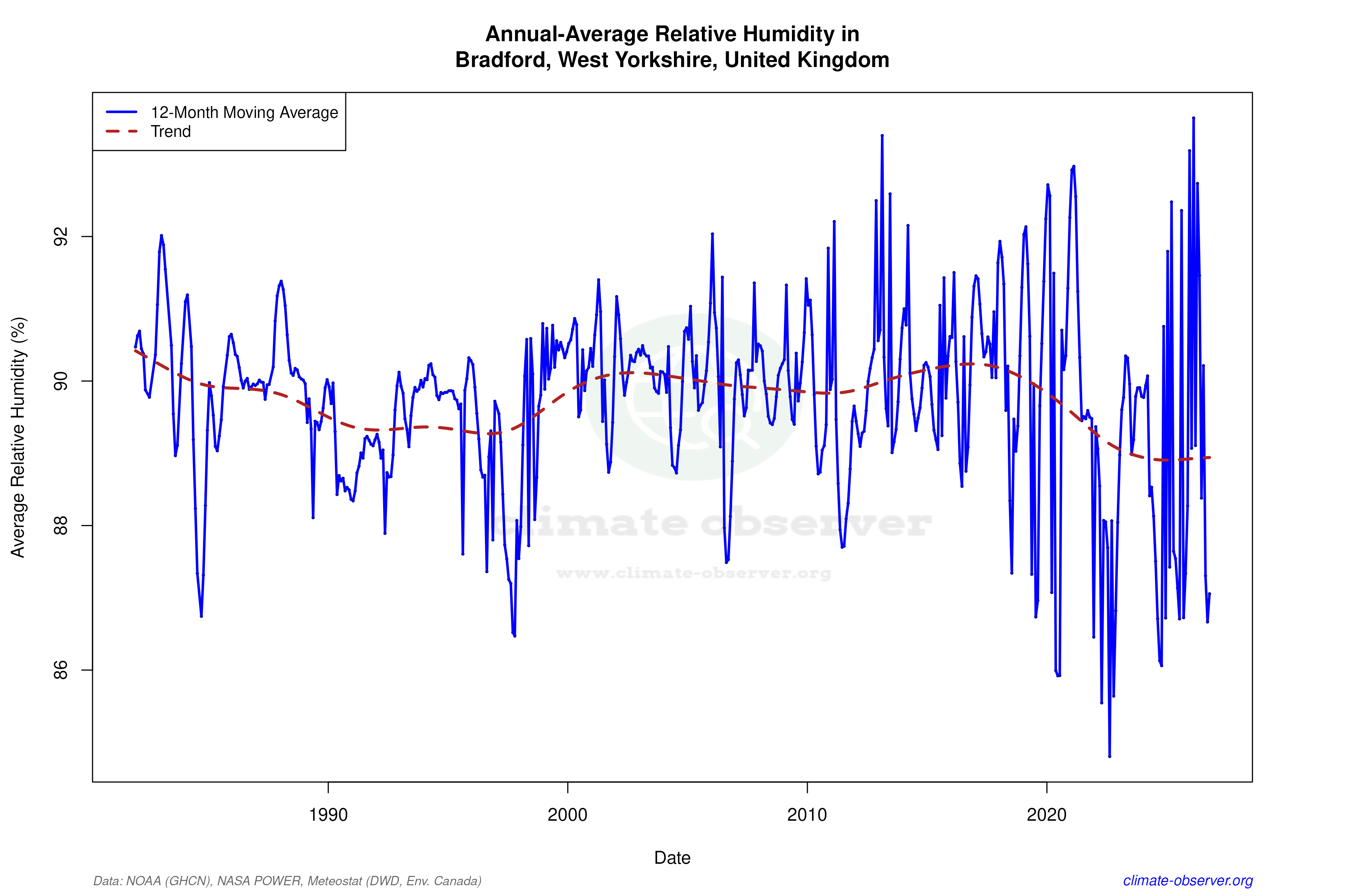 Climate 12-Month Moving Averages - Relative Humidity 12-Month MA