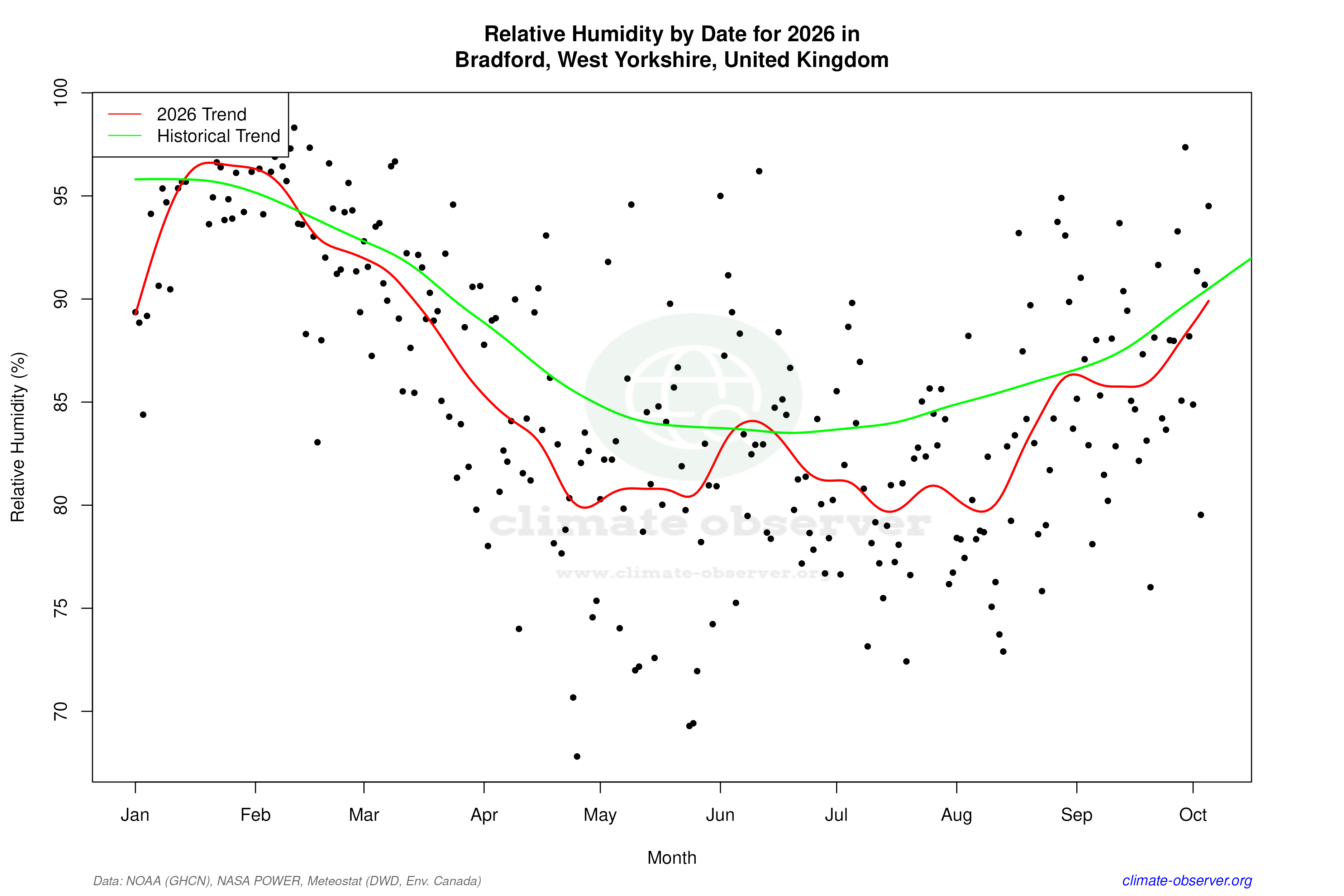 Current Year Climate Trends vs Historical - Relative Humidity this Year