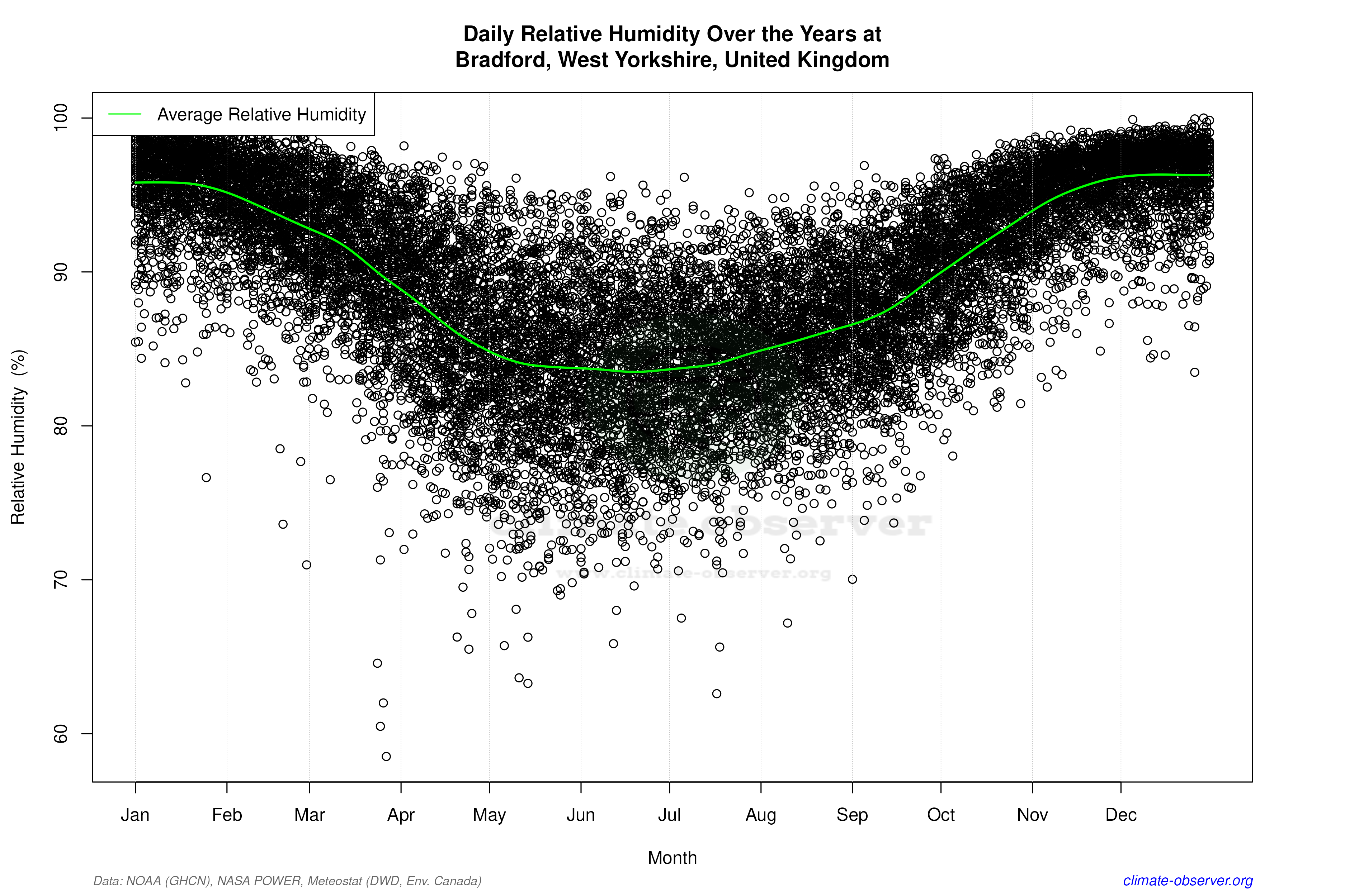 Daily Data Points and Averages Throughout the Year - Average Relative Humidity Throughout Year