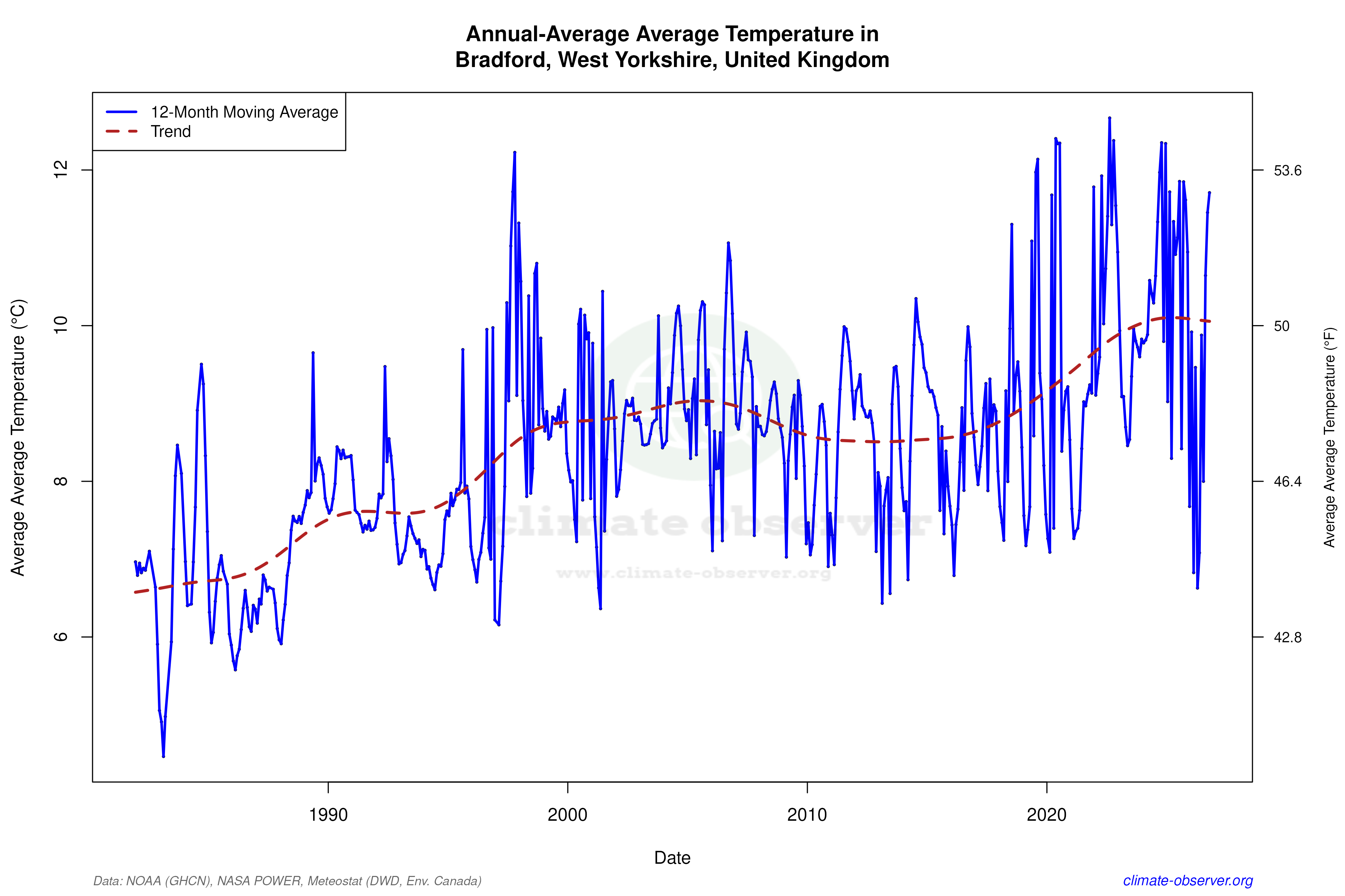 Climate 12-Month Moving Averages - Average Temperature 12-Month MA