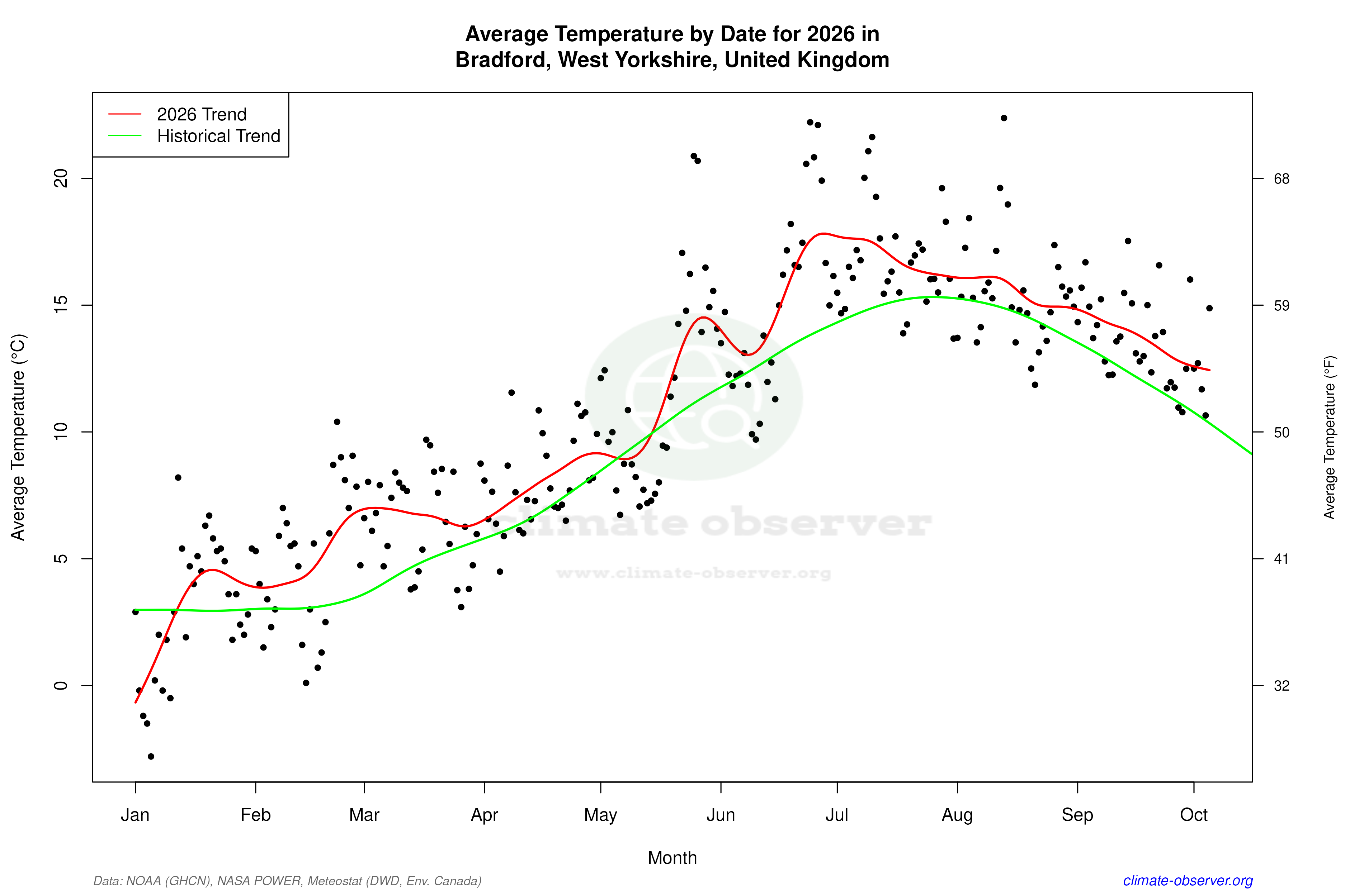 Current Year Climate Trends vs Historical - Average Temperature this Year