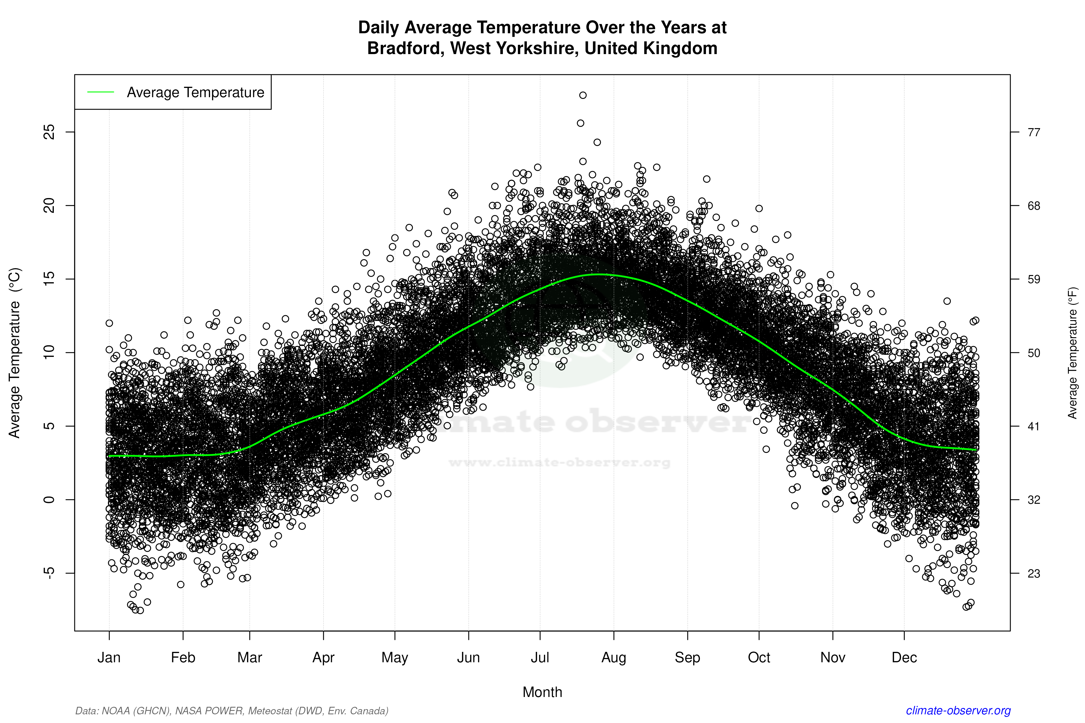 Daily Data Points and Averages Throughout the Year - Average Temperature Throughout Year