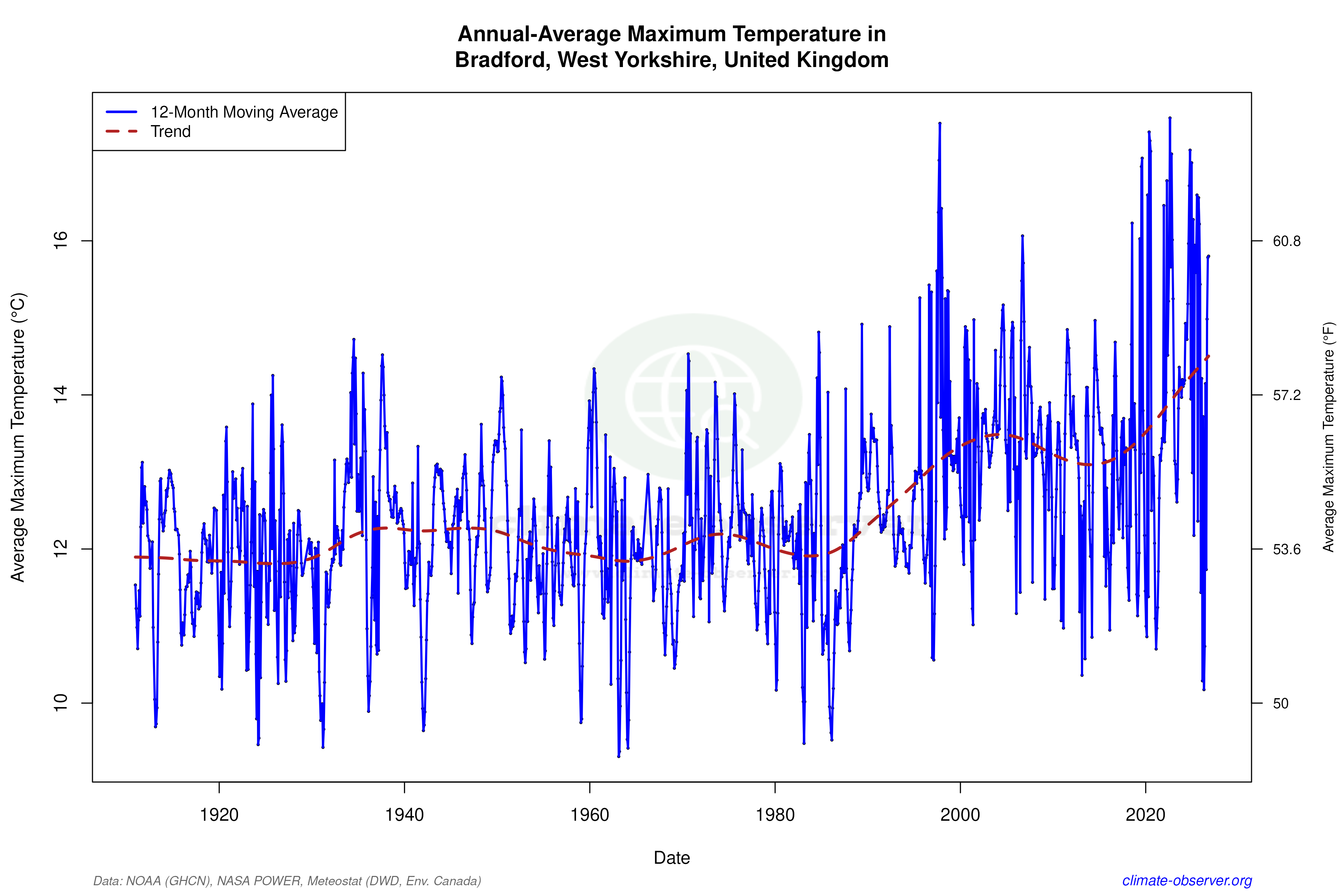 Climate 12-Month Moving Averages - Max Temperature 12-Month MA