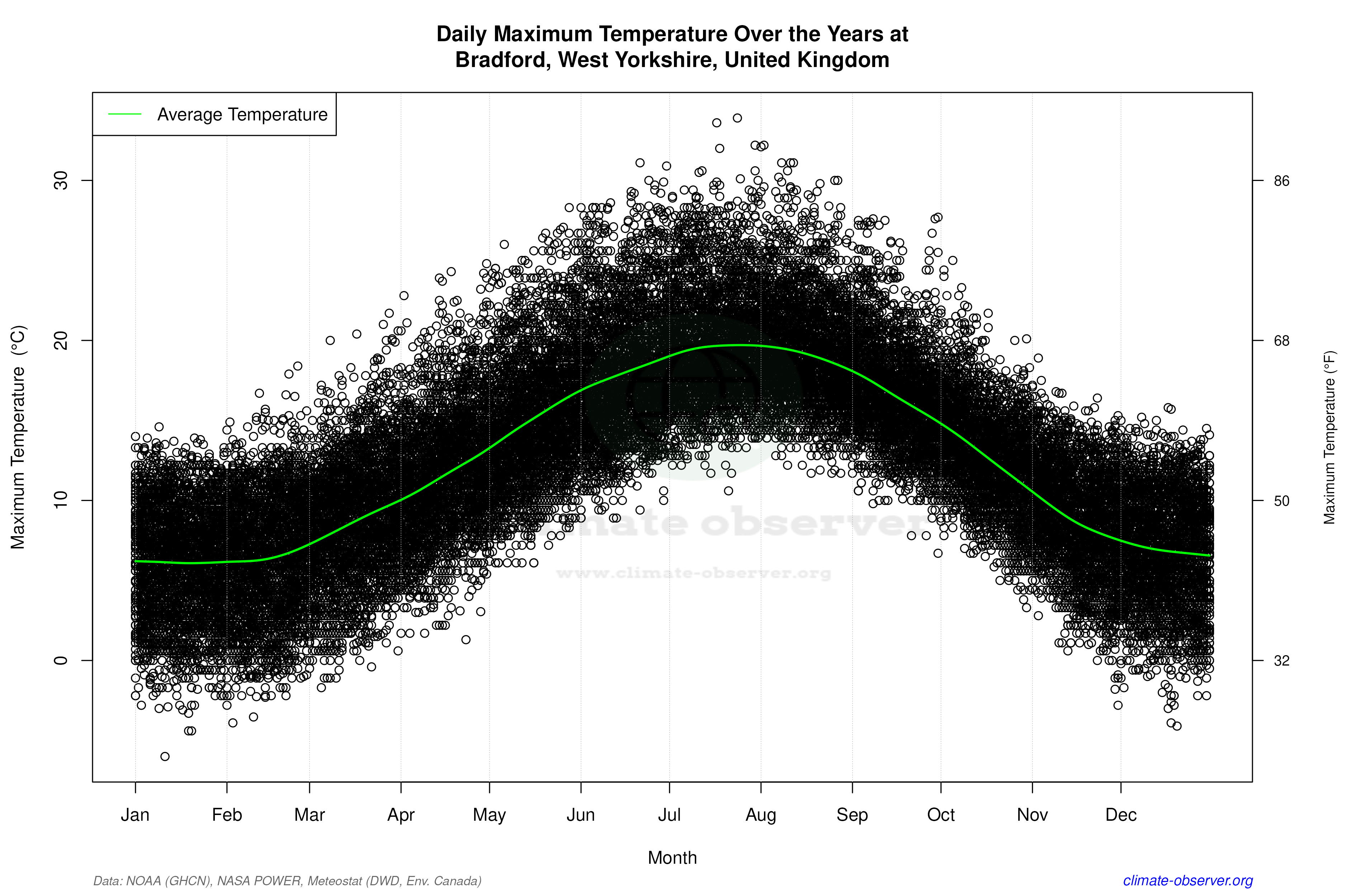 Daily Data Points and Averages Throughout the Year - Average Max Temperature Throughout Year