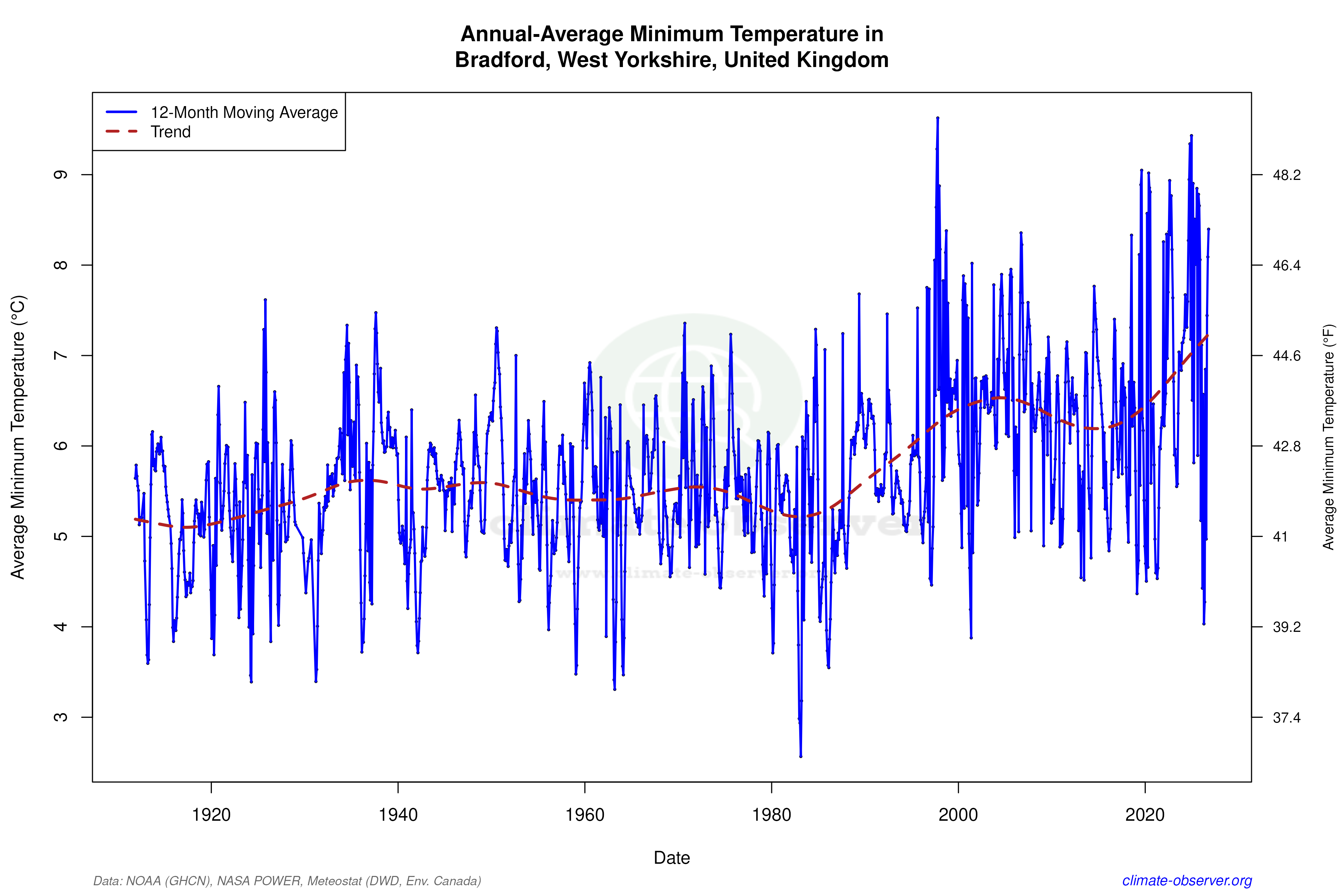 Climate 12-Month Moving Averages - Min Temperature 12-Month MA