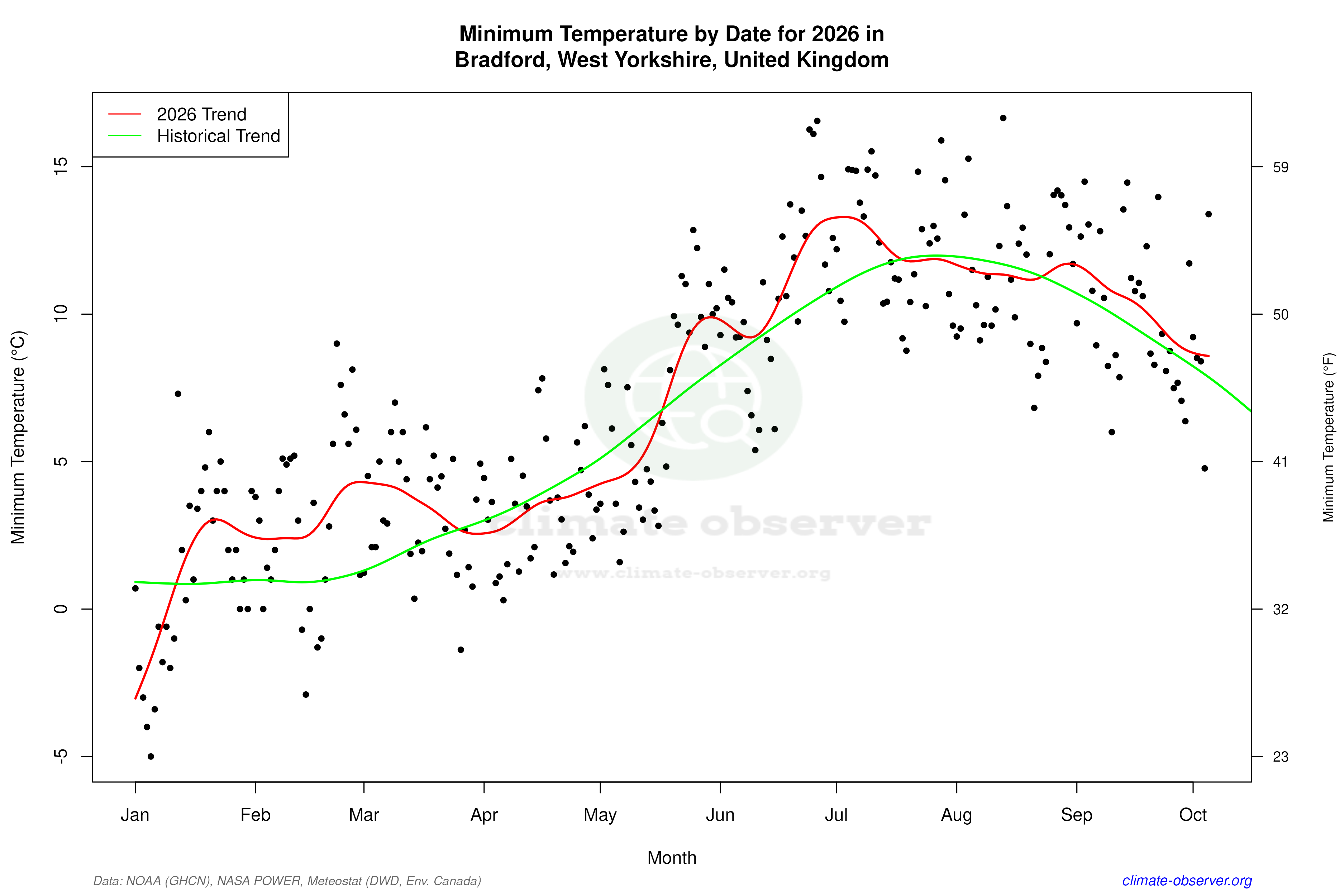 Current Year Climate Trends vs Historical - Min Temperature this Year
