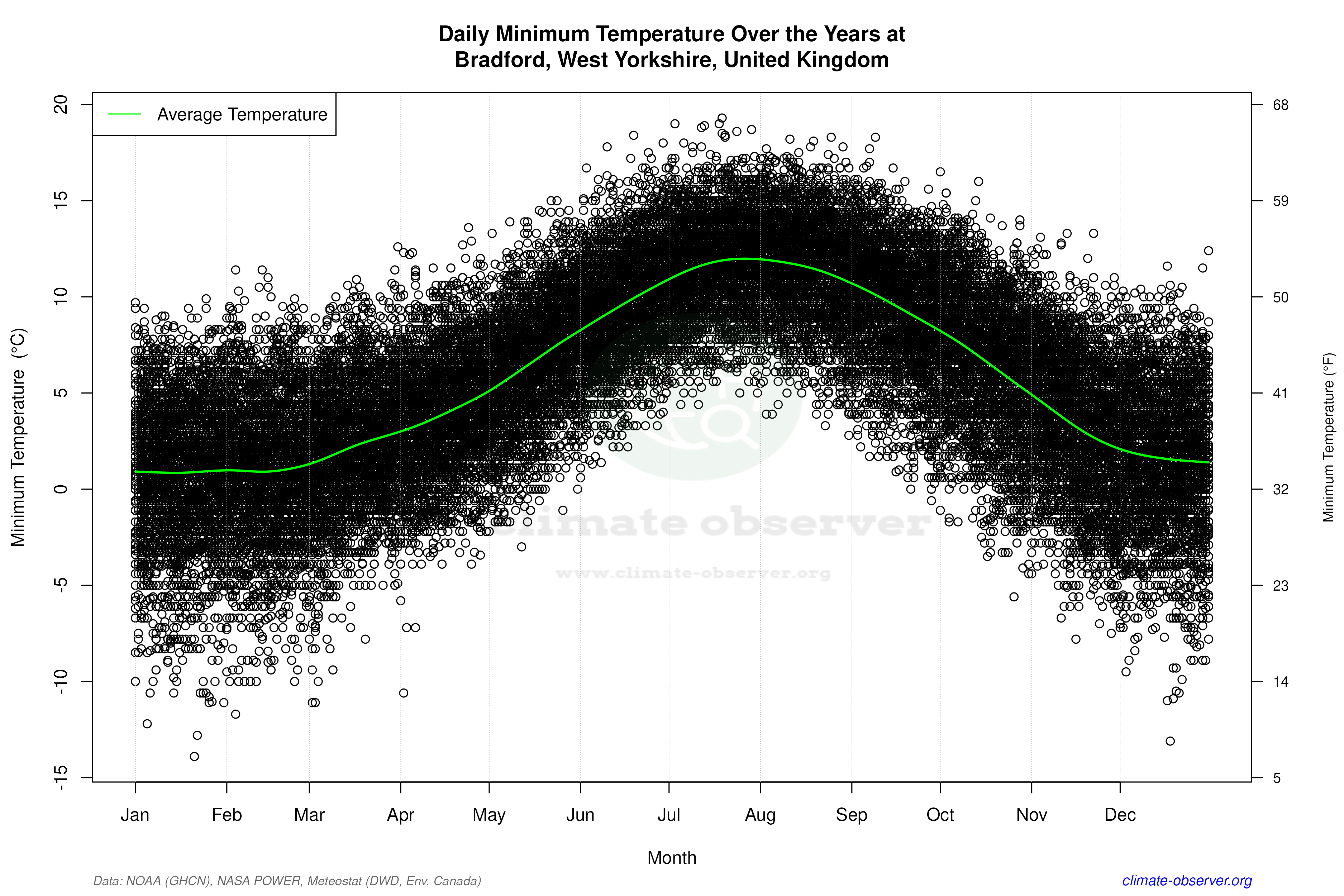 Daily Data Points and Averages Throughout the Year - Average Min Temperature Throughout Year
