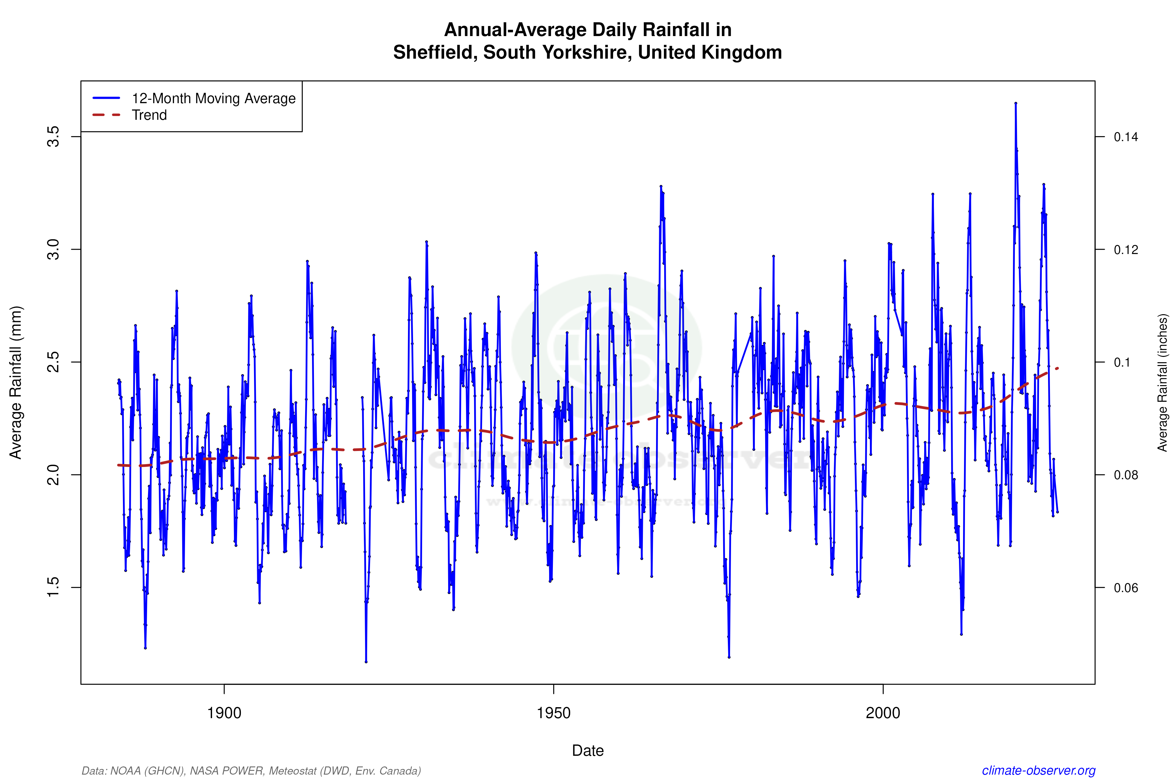 Climate 12-Month Moving Averages - Rainfall 12-Month MA
