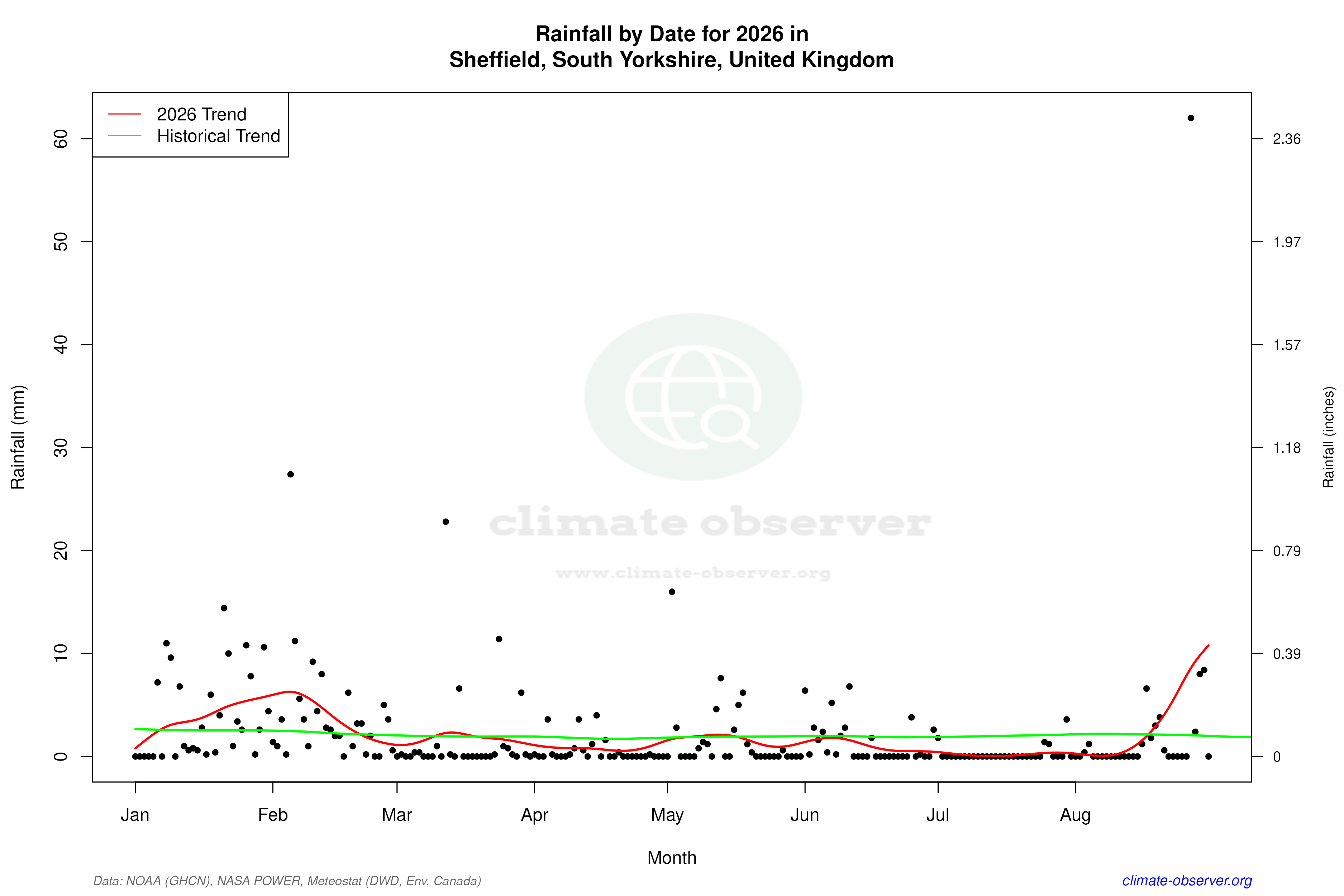 Current Year Climate Trends vs Historical - Rainfall this Year