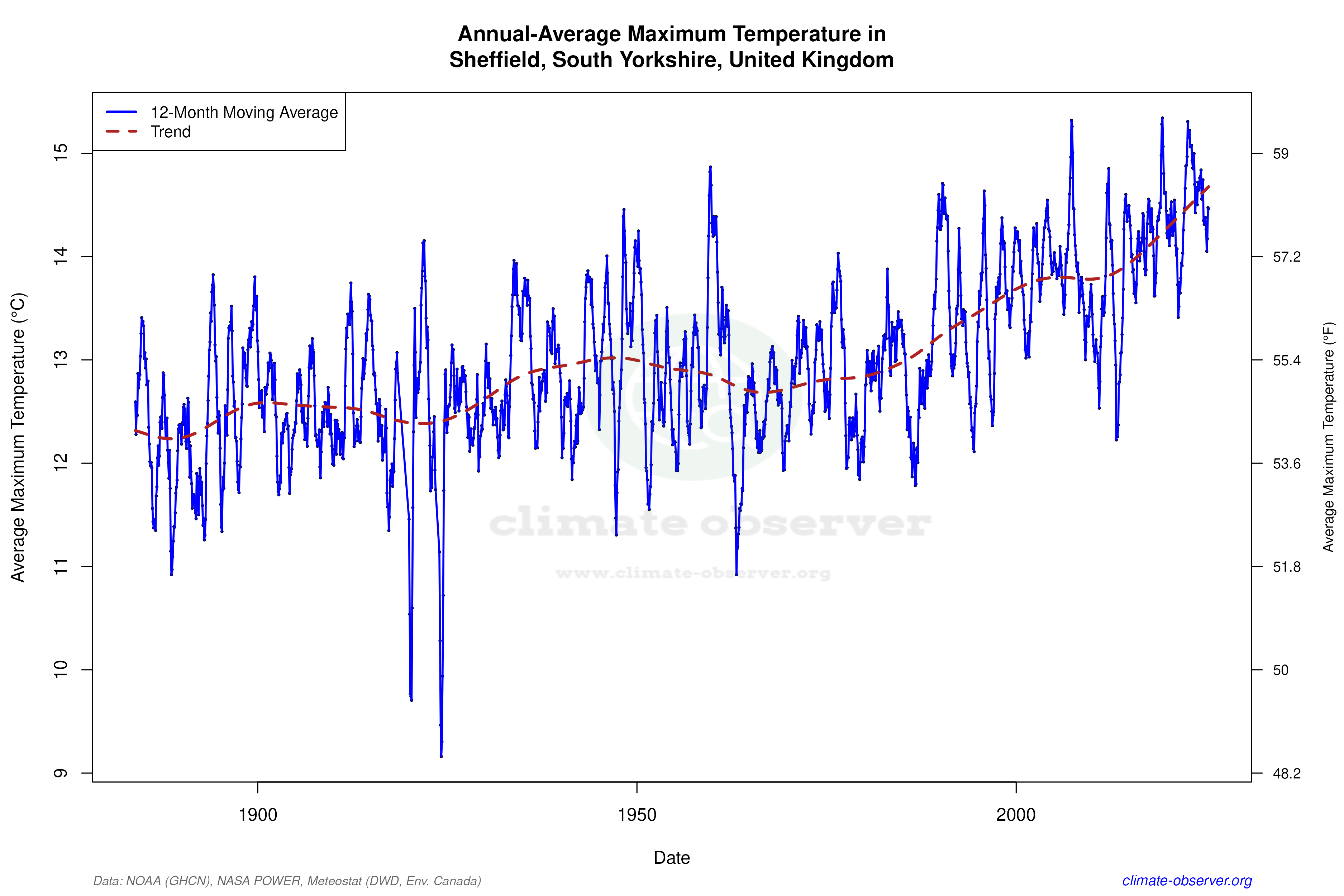 Climate 12-Month Moving Averages - Max Temperature 12-Month MA
