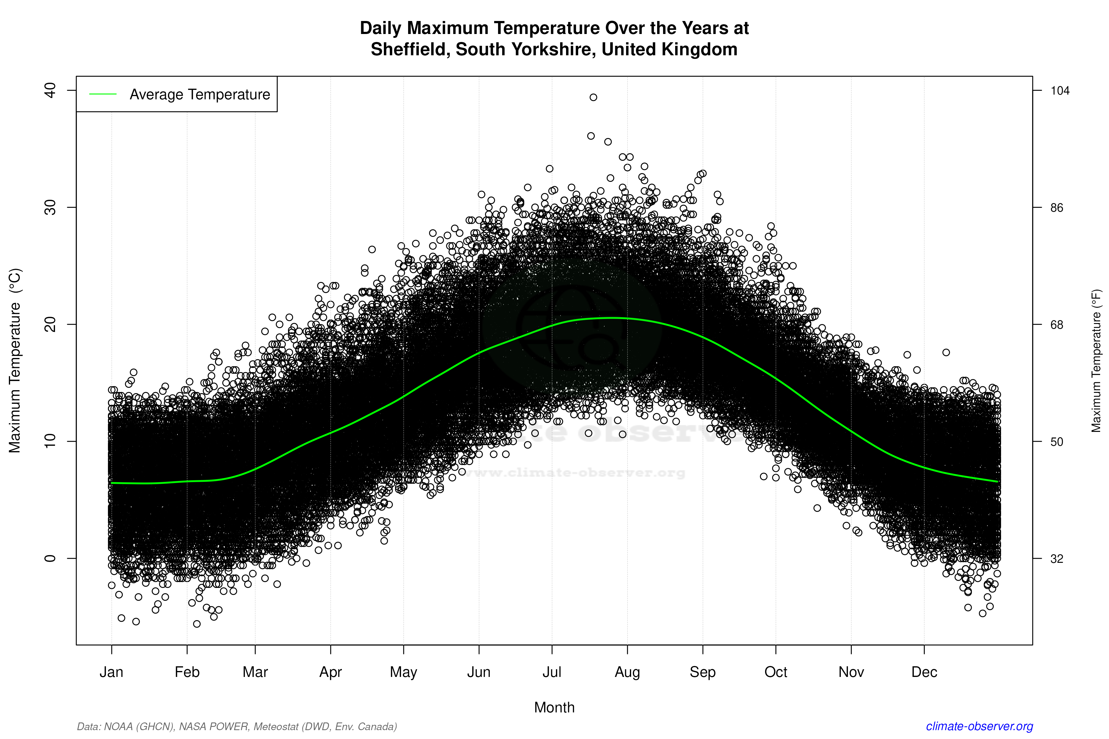 Daily Data Points and Averages Throughout the Year - Average Max Temperature Throughout Year
