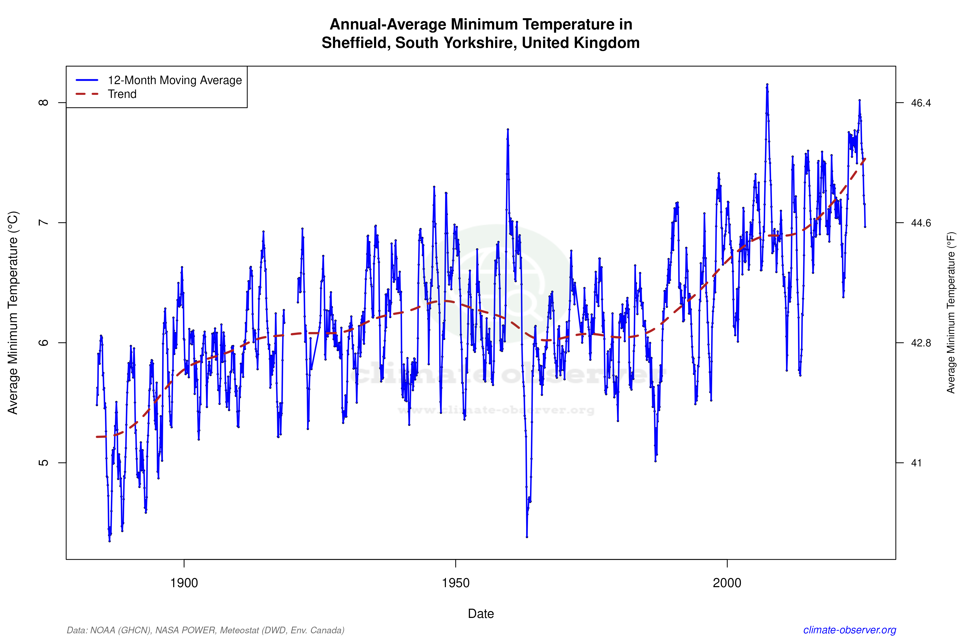 Climate 12-Month Moving Averages - Min Temperature 12-Month MA