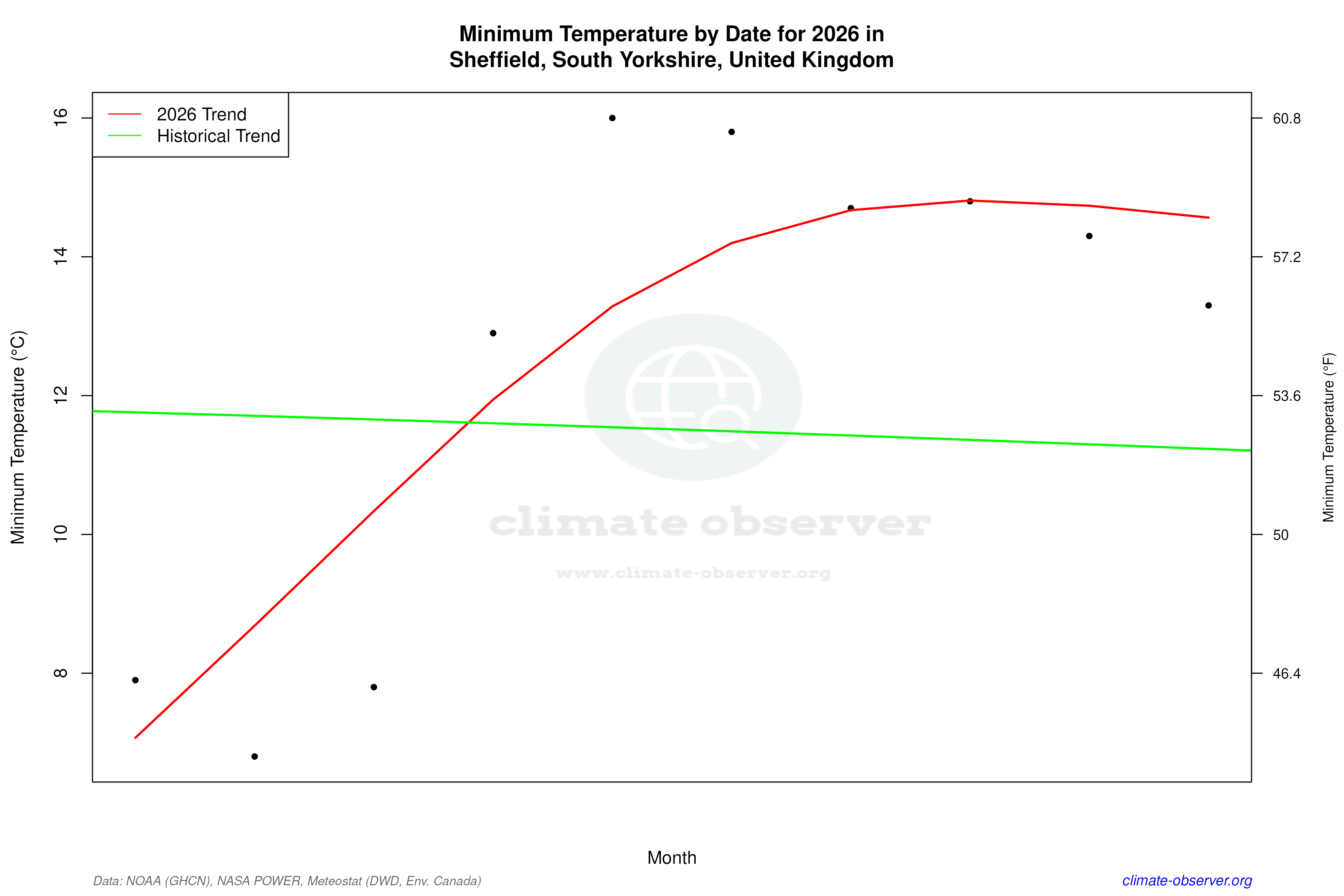 Current Year Climate Trends vs Historical - Min Temperature this Year