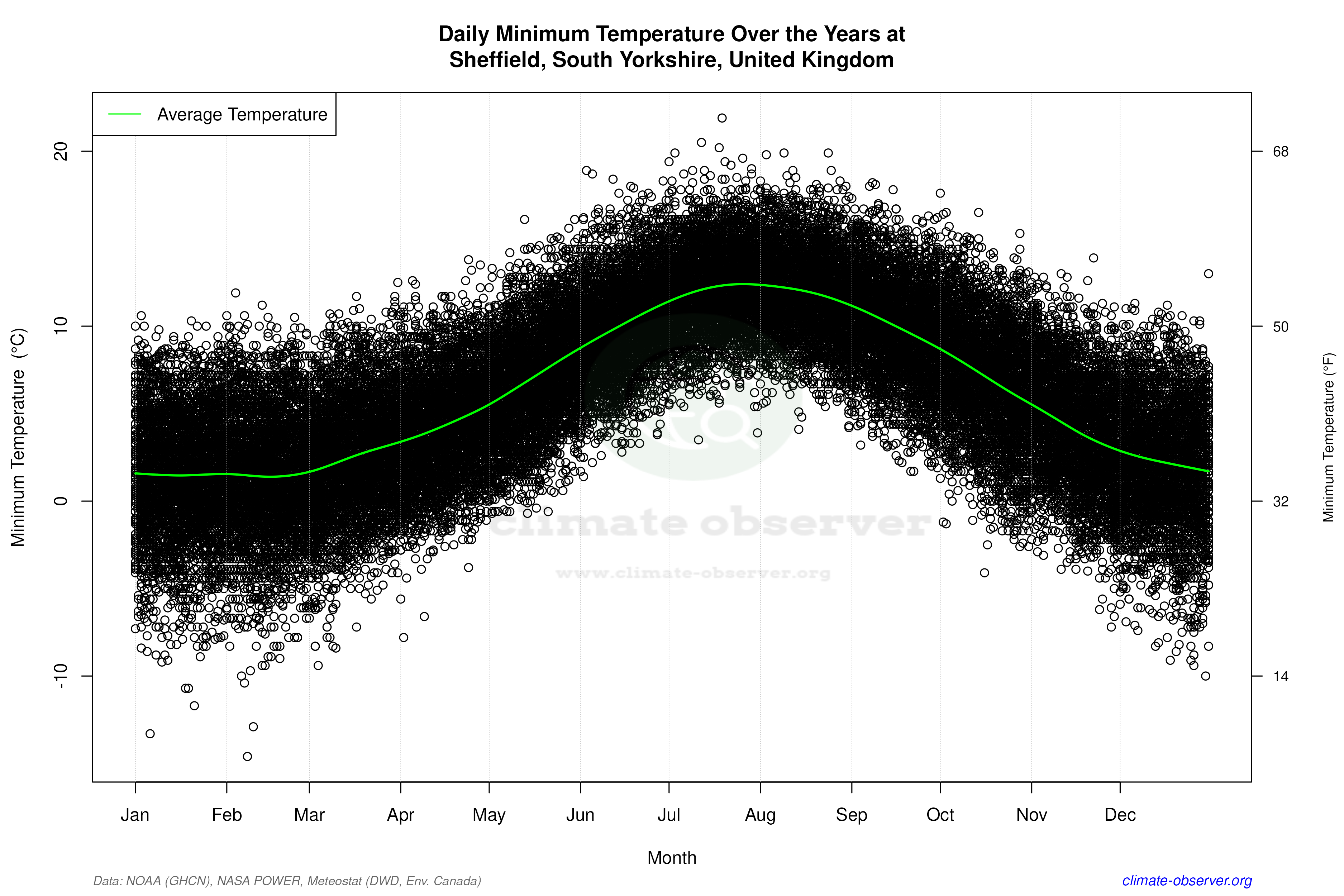 Daily Data Points and Averages Throughout the Year - Average Min Temperature Throughout Year