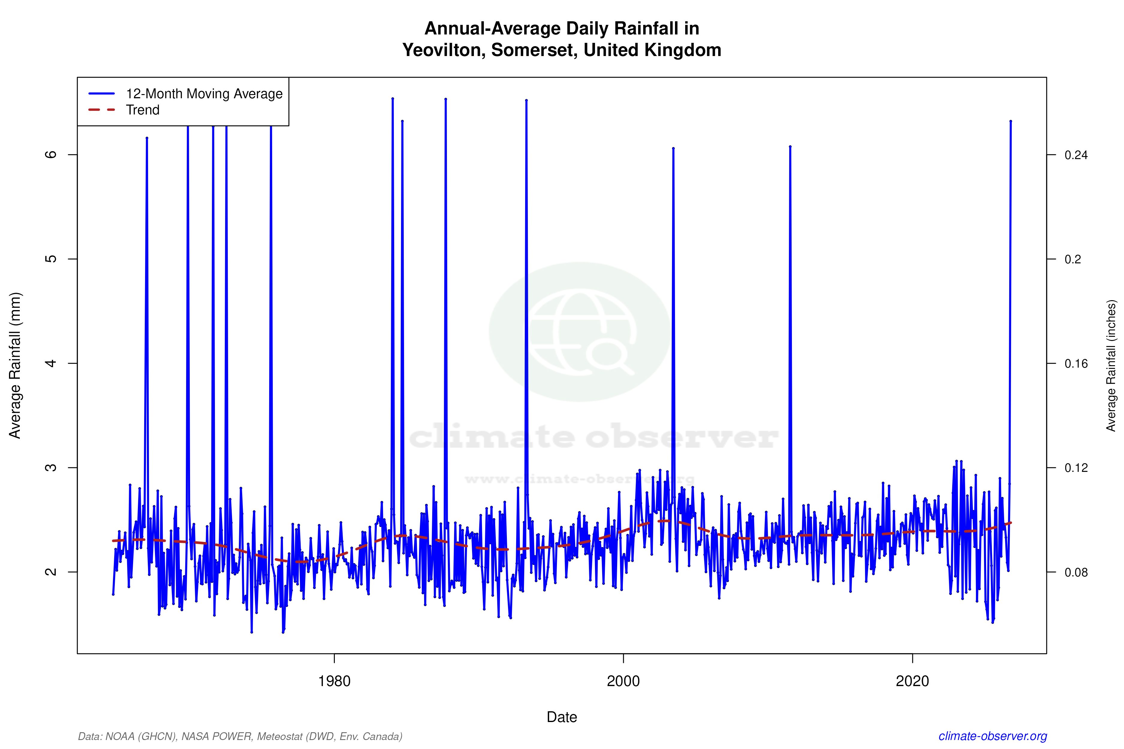 Climate 12-Month Moving Averages - Rainfall 12-Month MA