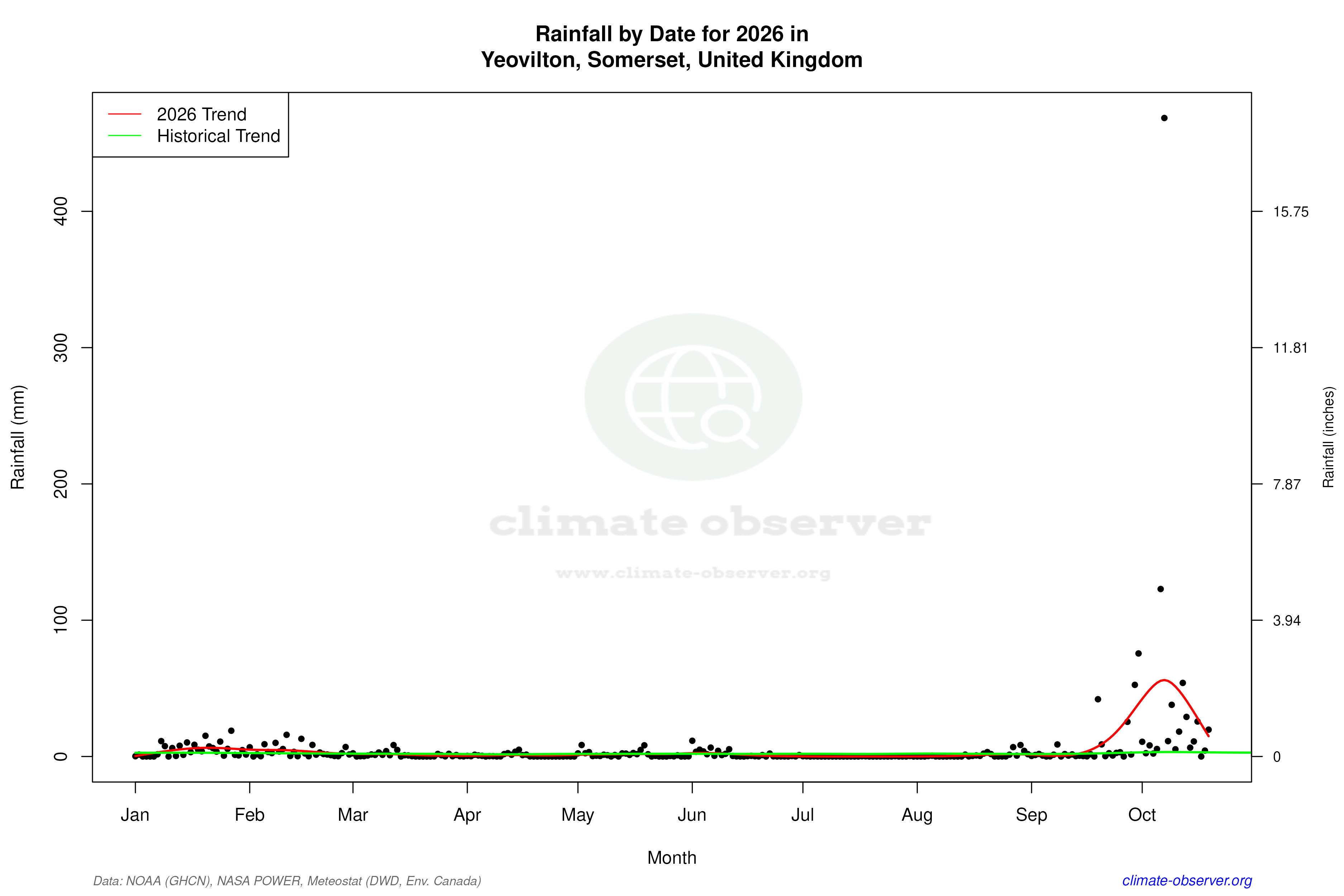 Current Year Climate Trends vs Historical - Rainfall this Year