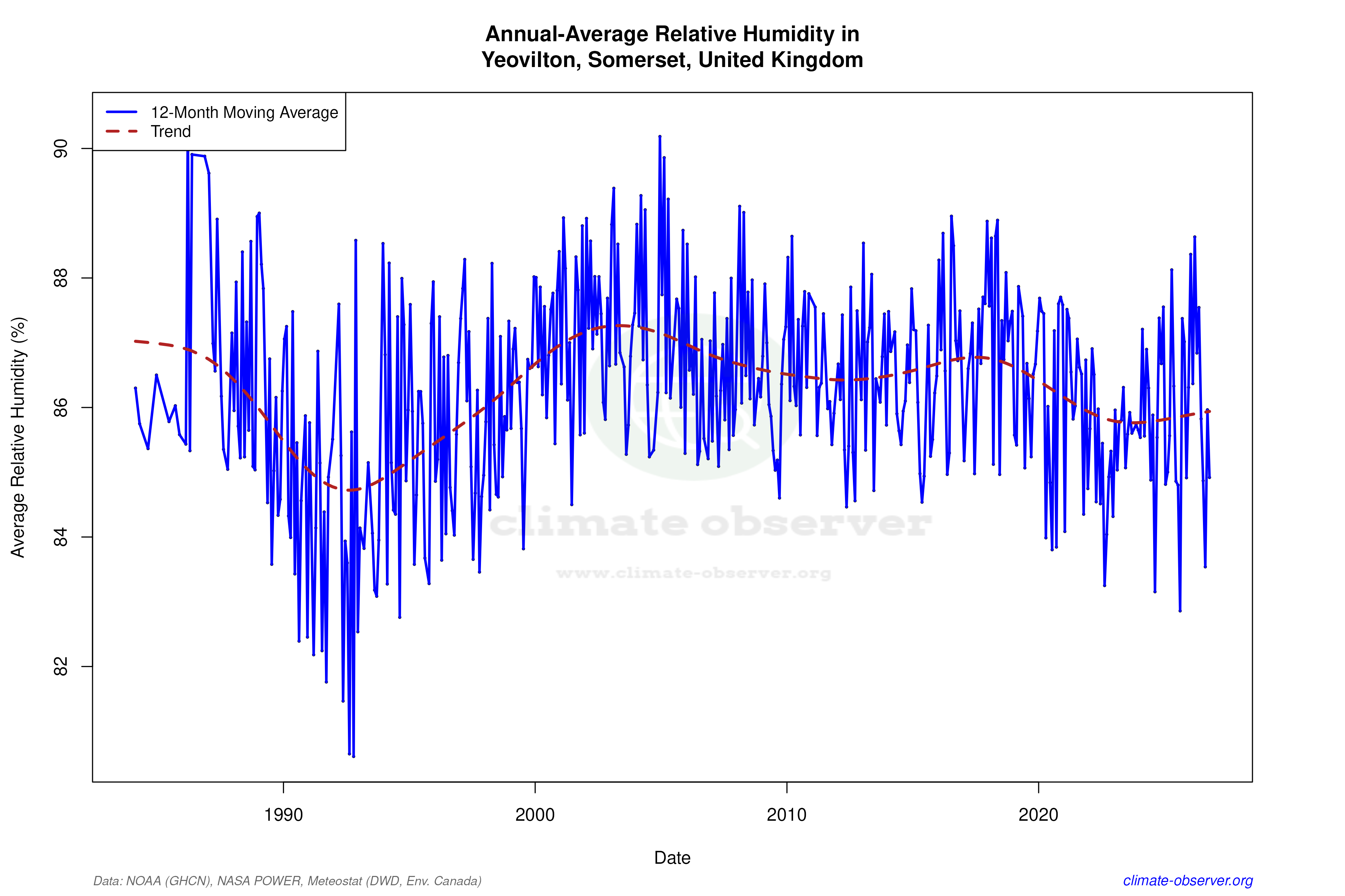 Climate 12-Month Moving Averages - Relative Humidity 12-Month MA