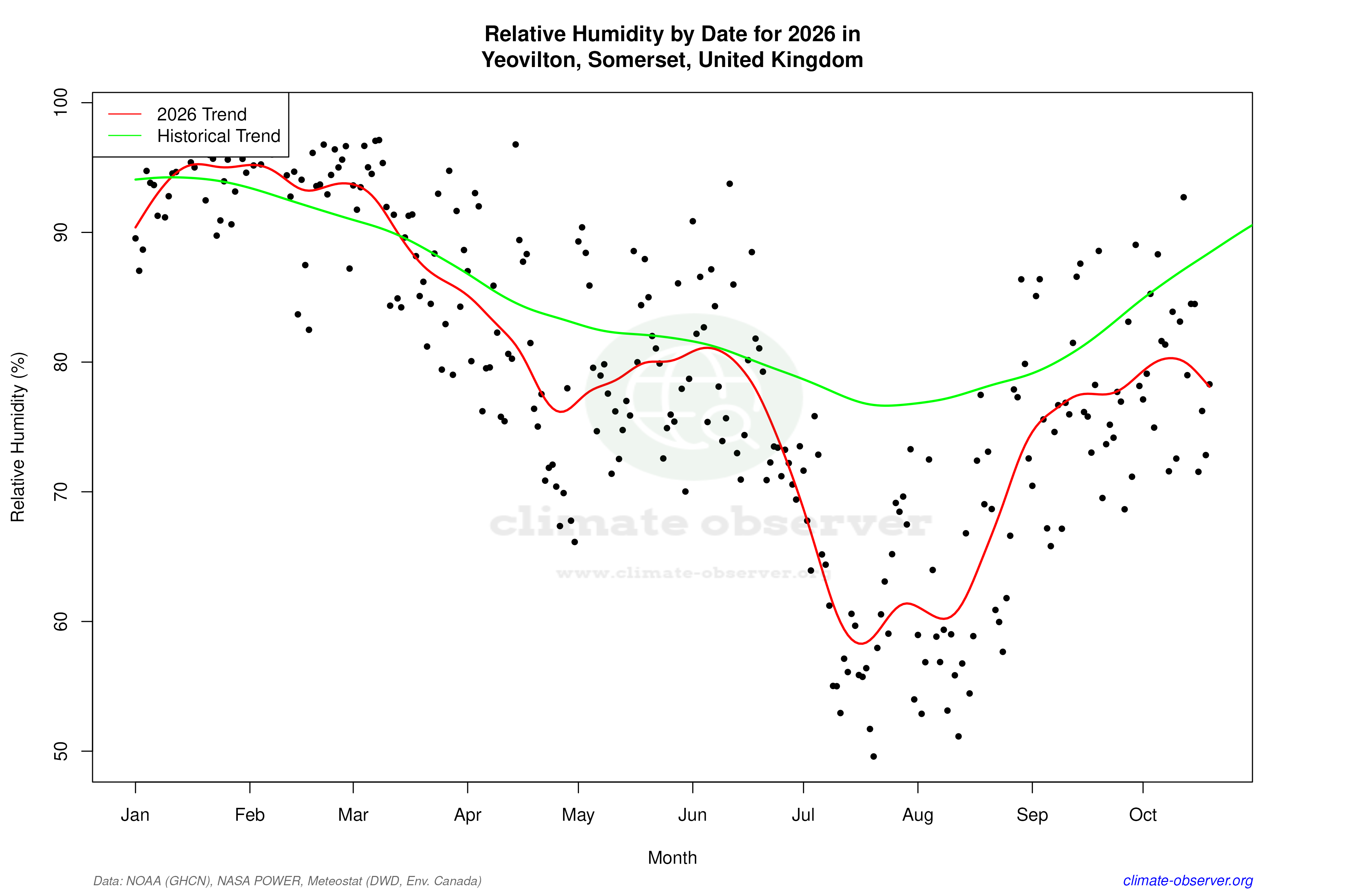 Current Year Climate Trends vs Historical - Relative Humidity this Year