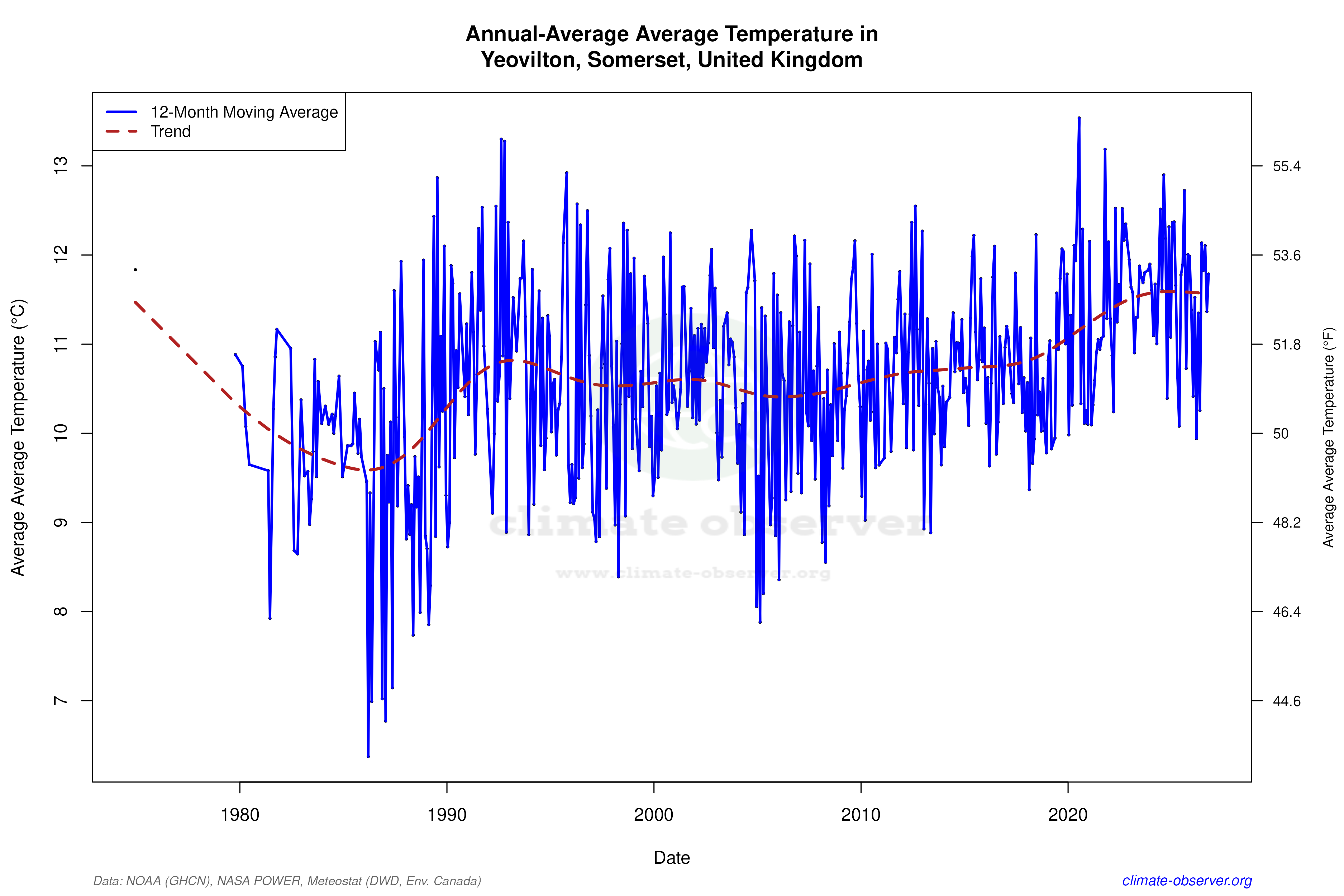 Climate 12-Month Moving Averages - Average Temperature 12-Month MA
