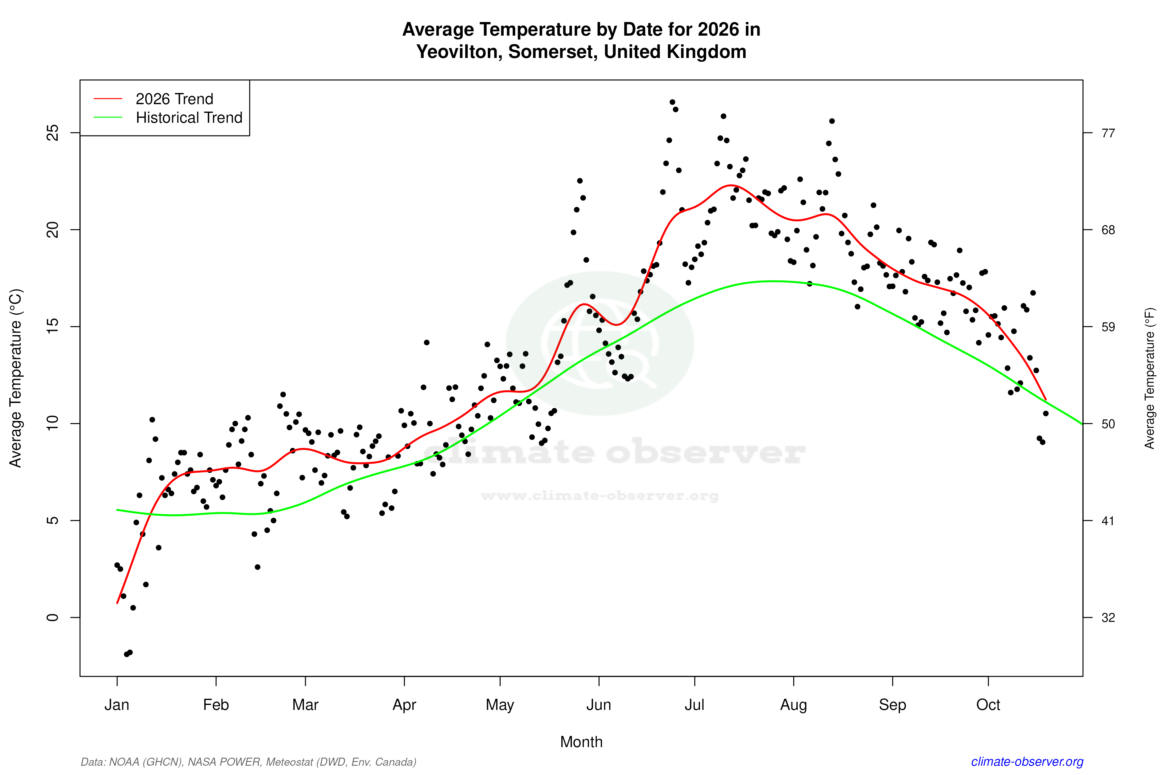 Current Year Climate Trends vs Historical - Average Temperature this Year