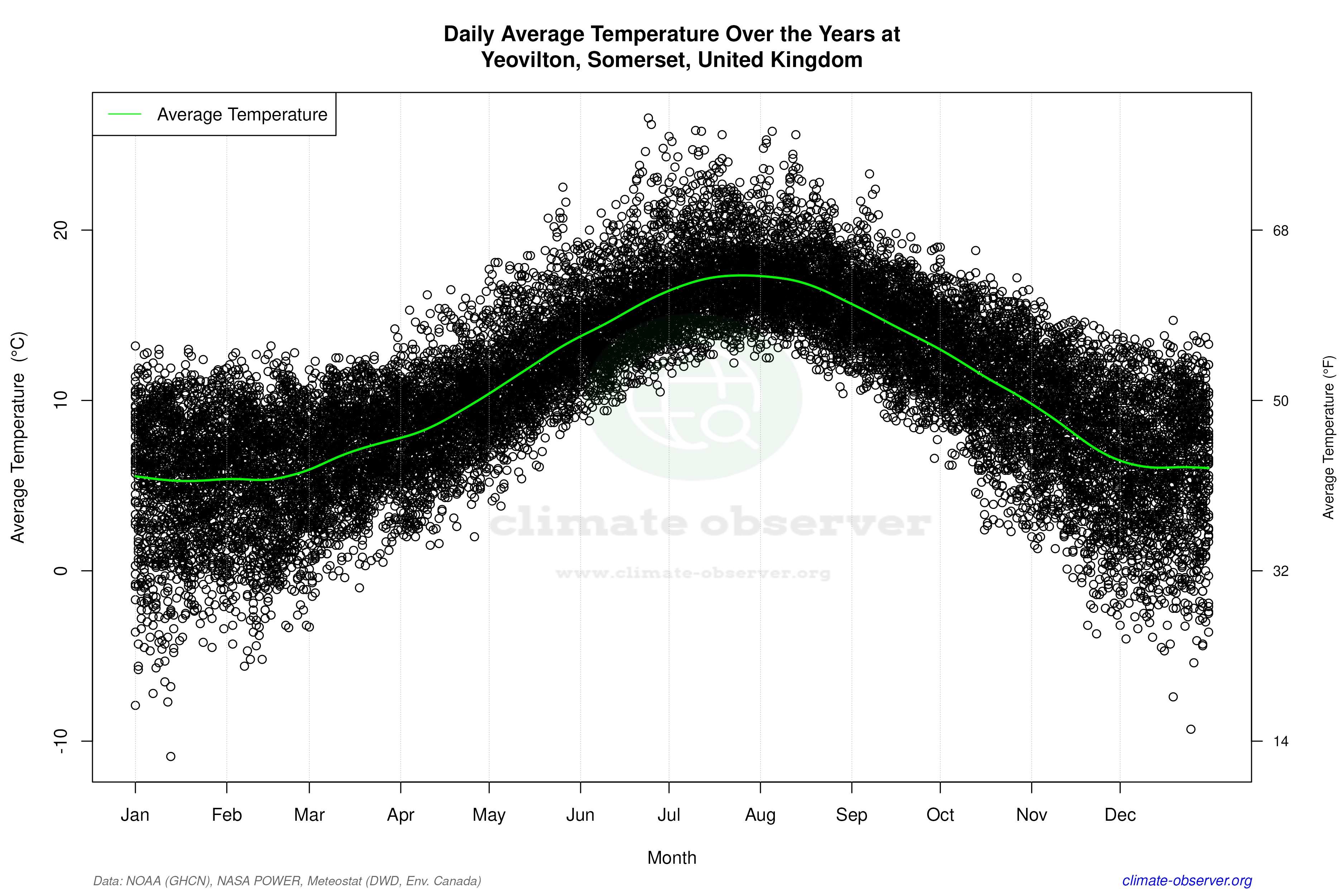 Daily Data Points and Averages Throughout the Year - Average Temperature Throughout Year