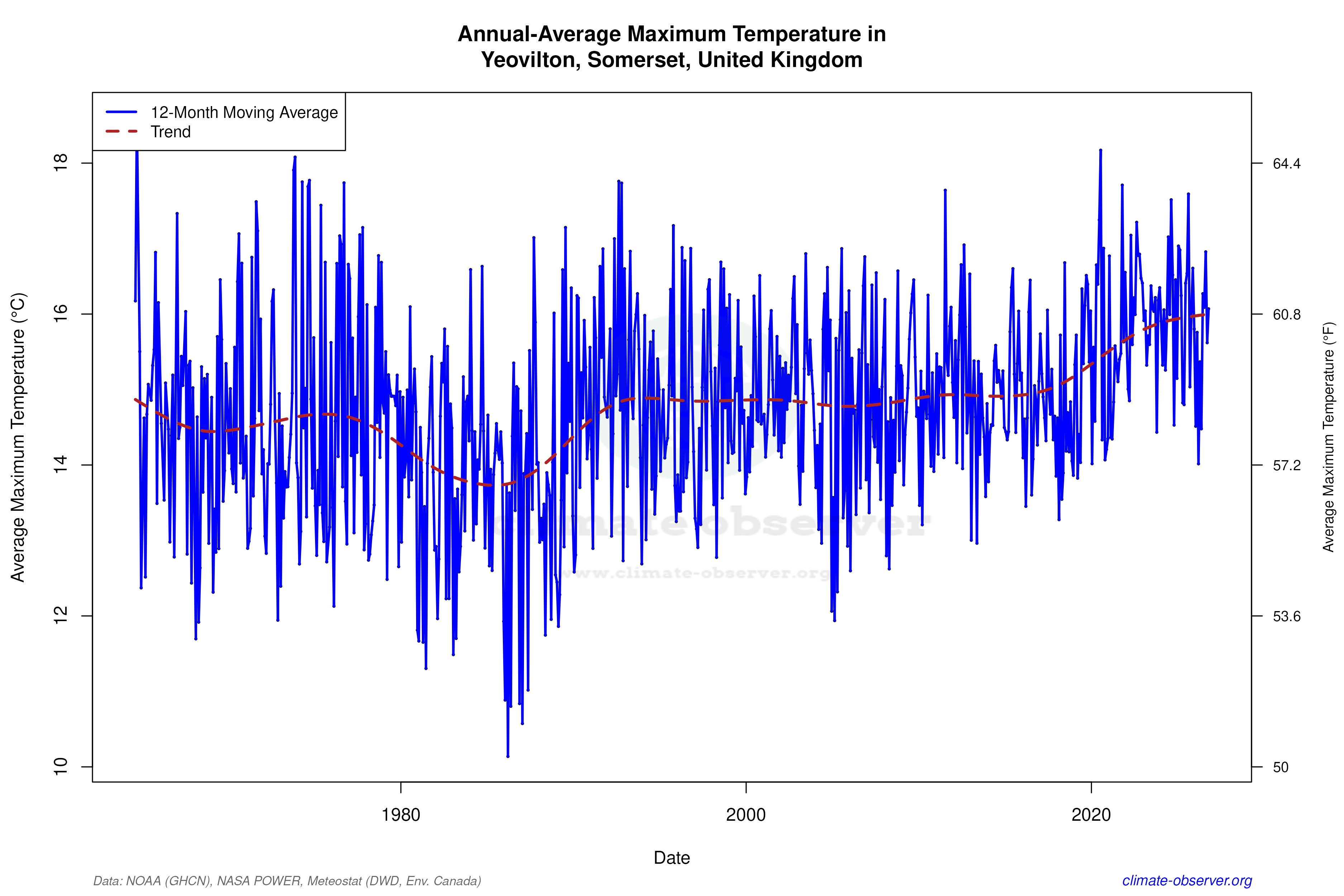 Climate 12-Month Moving Averages - Max Temperature 12-Month MA