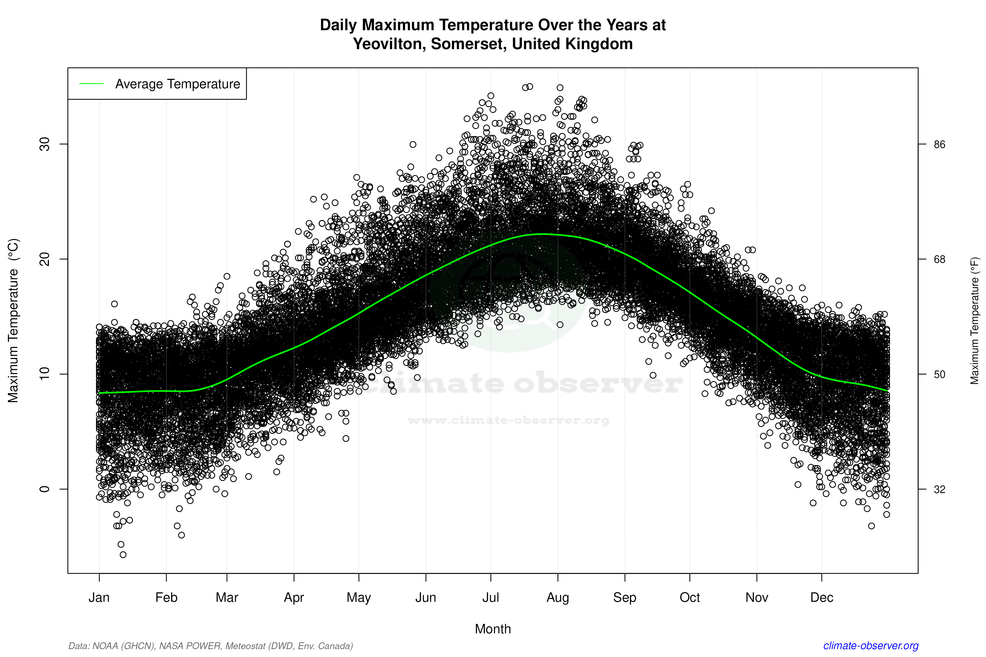 Daily Data Points and Averages Throughout the Year - Average Max Temperature Throughout Year