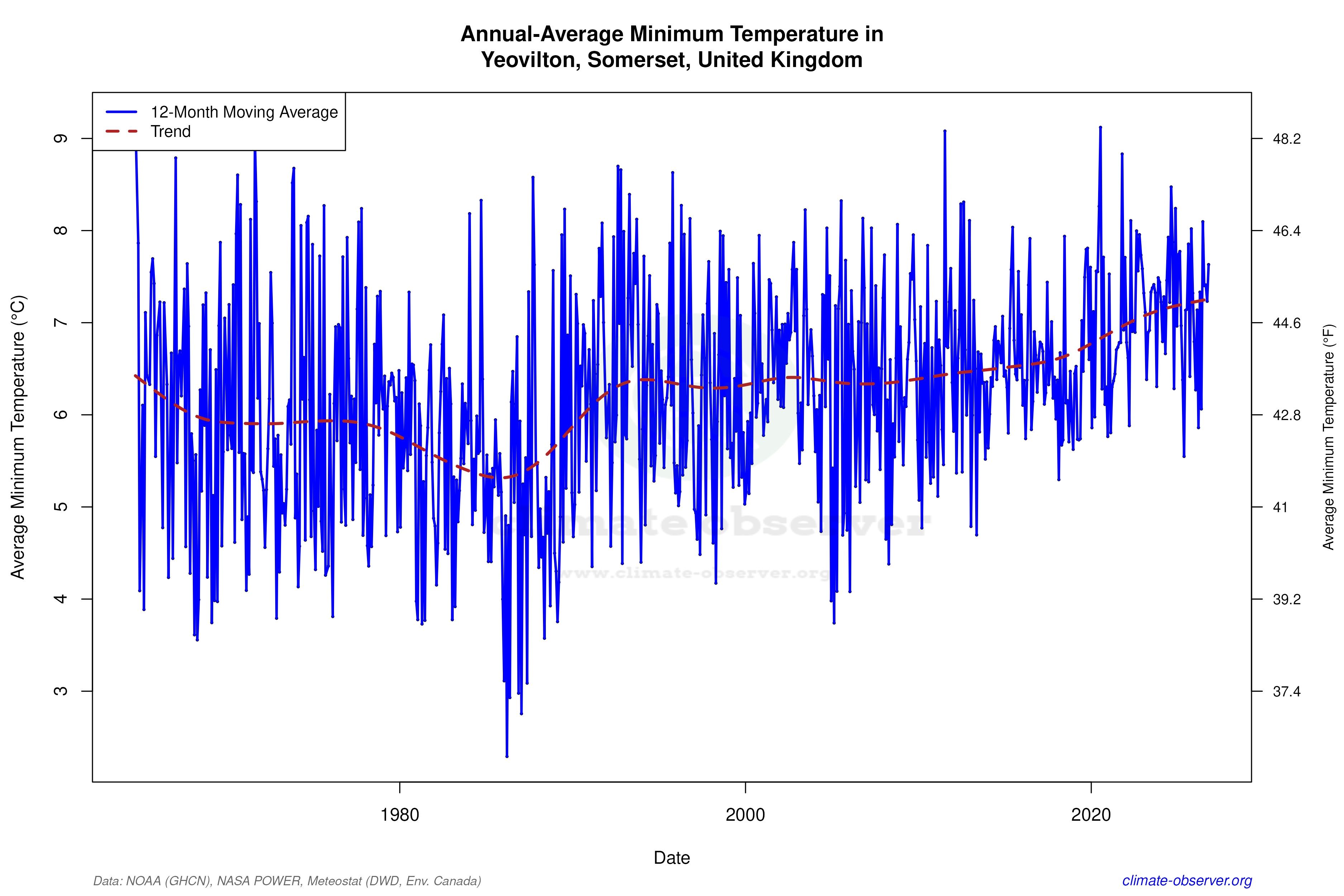 Climate 12-Month Moving Averages - Min Temperature 12-Month MA
